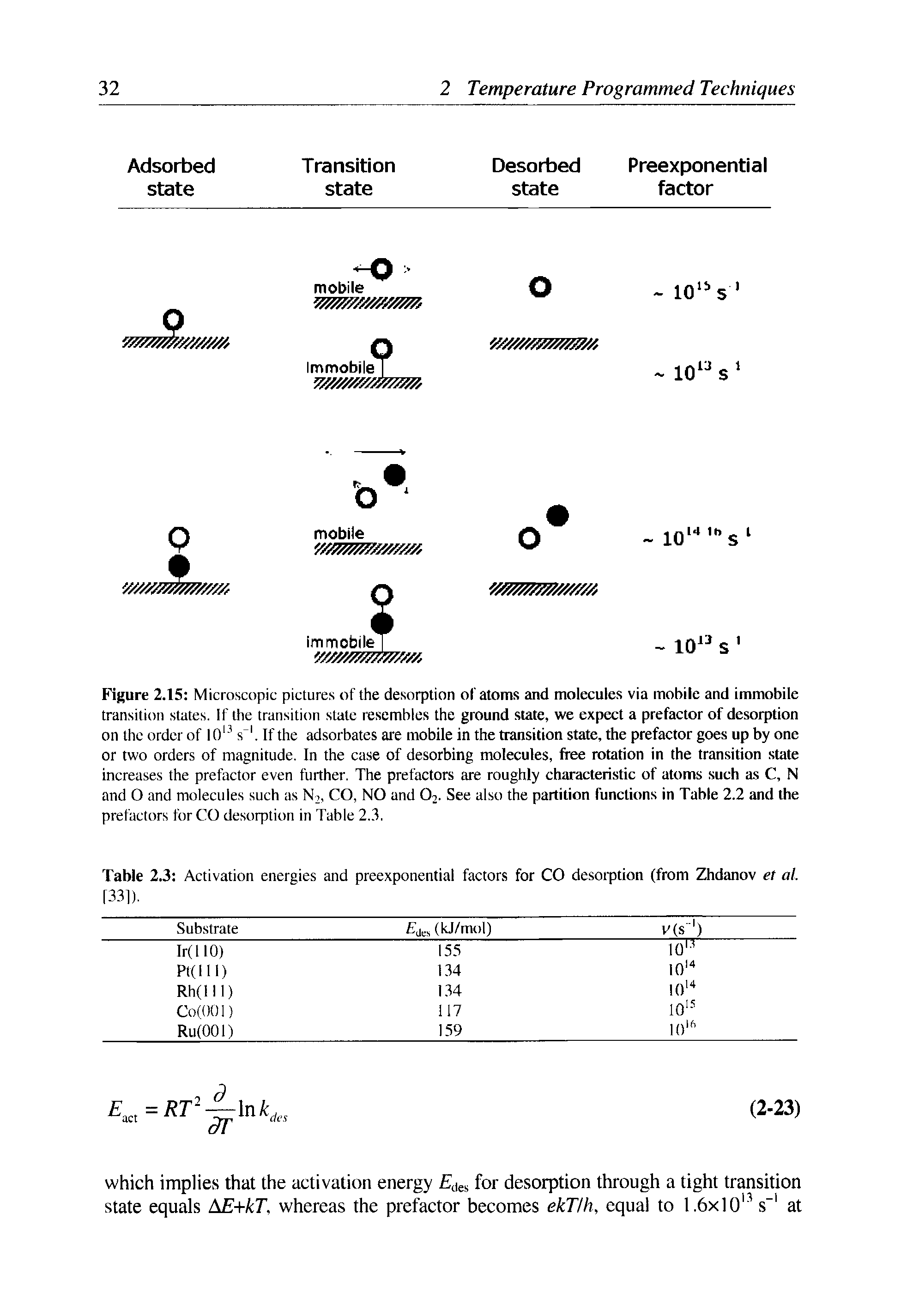 Figure 2.15 Microscopic pictures of the desorption of atoms and molecules via mobile and immobile transition states. If the transition state resembles the ground state, we expect a prefactor of desorption on the order of 1013 s. If the adsorbates are mobile in the transition state, the prefactor goes up by one or two orders of magnitude. In the case of desorbing molecules, free rotation in the transition state increases the prefactor even further. The prefactors are roughly characteristic of atoms such as C, N and O and molecules such as N2, CO, NO and 02. See also the partition functions in Table 2.2 and the prefactors for CO desorption in Table 2.3.