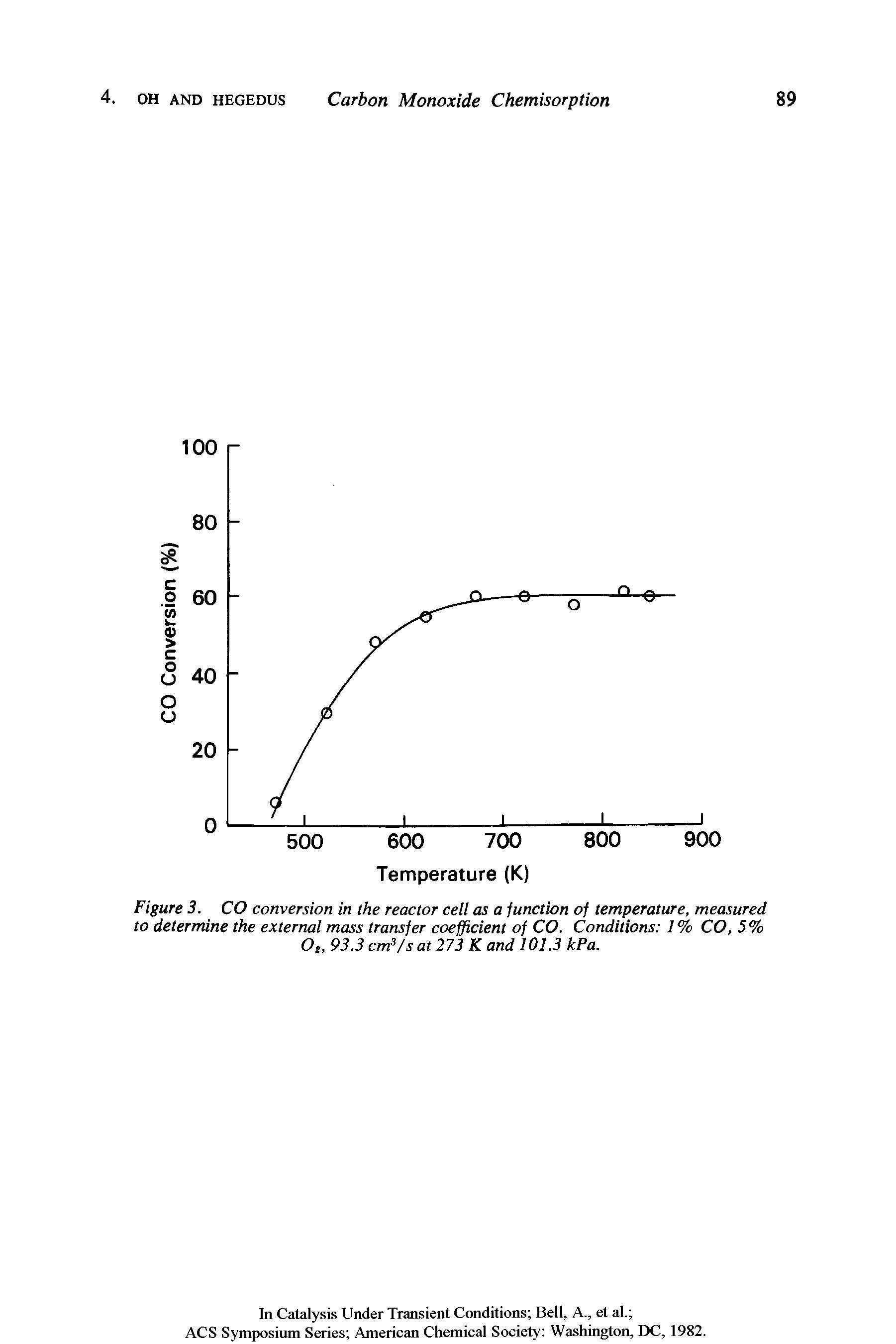 Figure 3. CO conversion in the reactor cell as a function of temperature, measured to determine the external mass transfer coefficient of CO. Conditions 1% CO, 5% 0 t 93.3 cm /s at 273 K and 101.3 kPa.