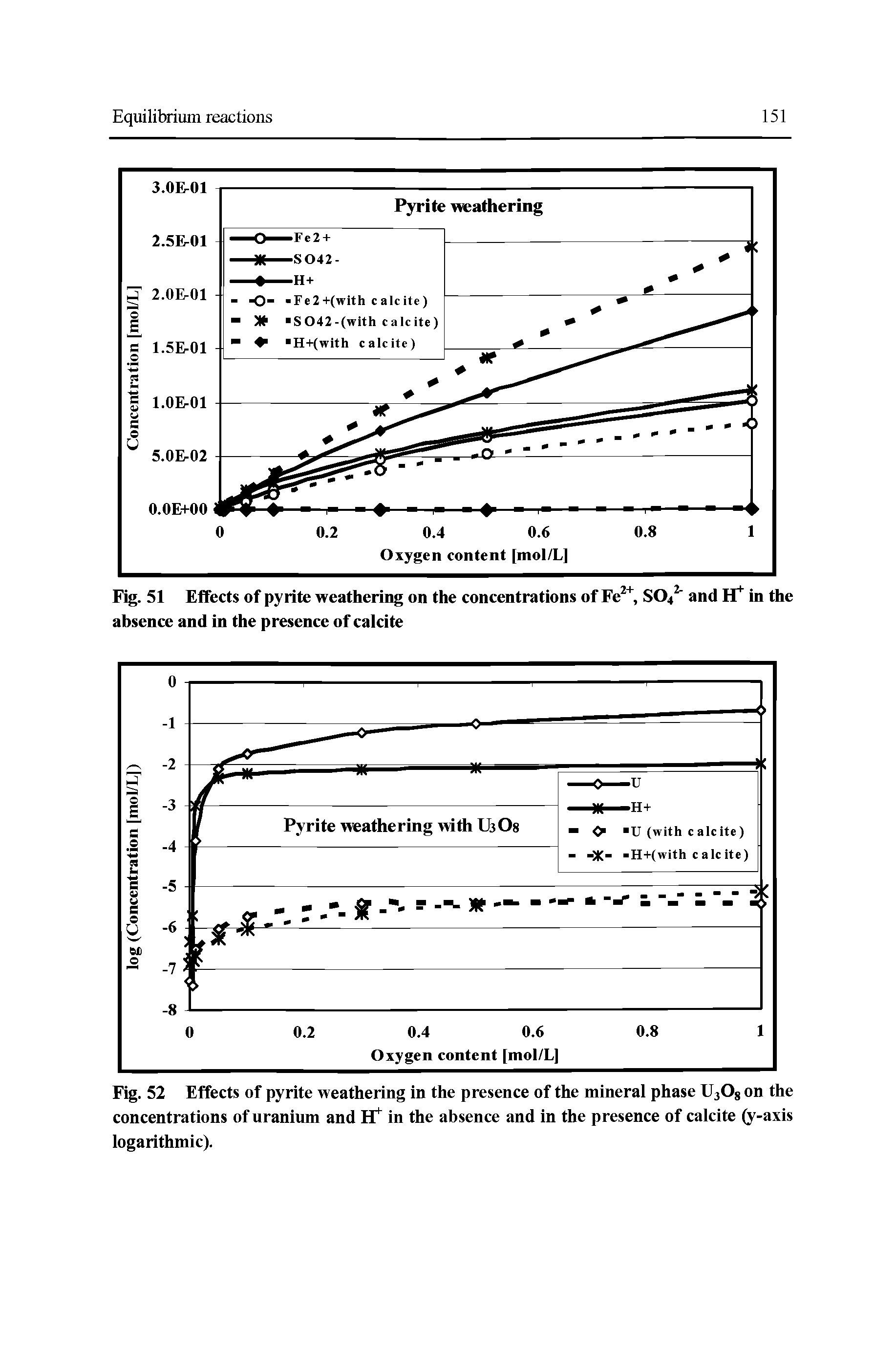 Fig. 51 Effects of pyrite weathering on the concentrations of Fe2+, SO.,2- and H+ in the absence and in the presence of calcite...