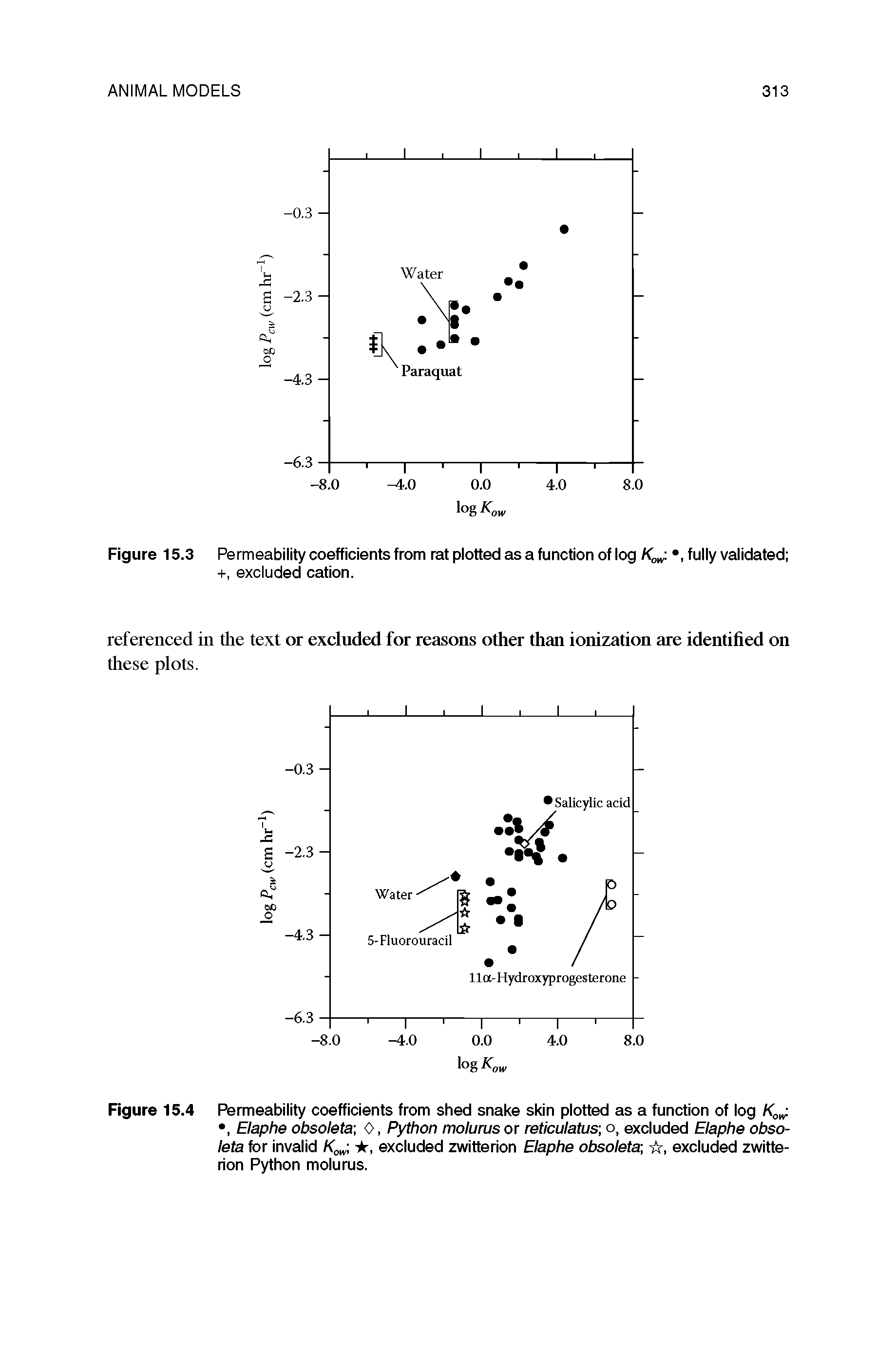 Figure 15.4 Permeability coefficients from shed snake skin plotted as a function of log Ko , Elaphe obsoleta-, 0, Python molurus or reticulatus] o, excluded Elaphe obso-leta for invalid K -k, excluded zwitterion Elaphe obsoleta, it, excluded zwitte-rion Python molurus.