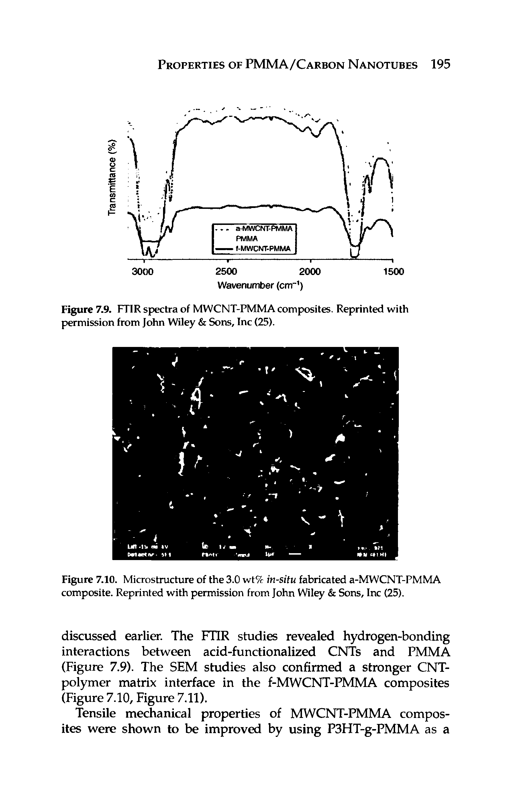 Figure 7.9. FTIR spectra of MWCNT-PMMA composites. Reprinted with permission from John Wiley Sons, Inc (25).