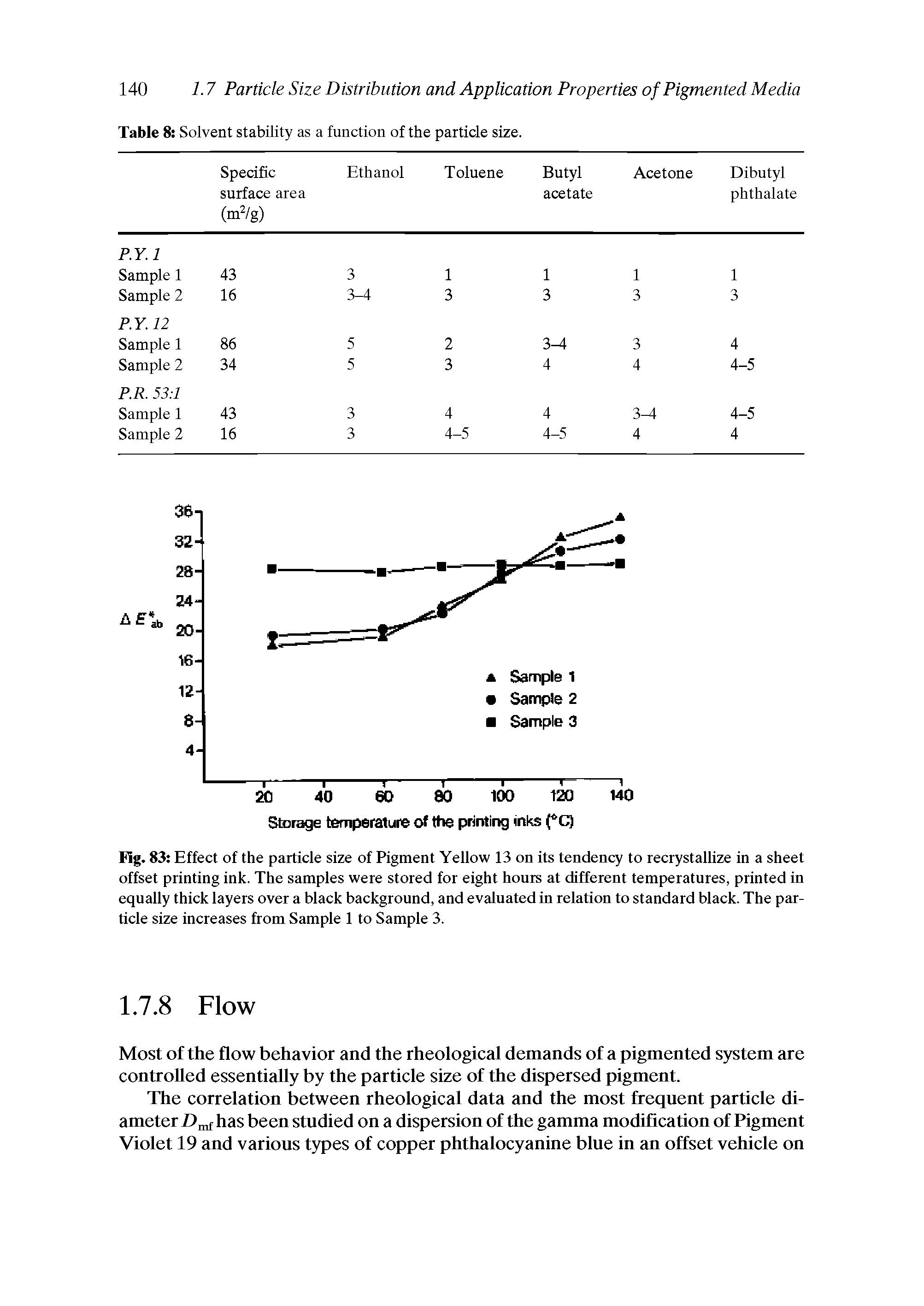 Fig. 83 Effect of the particle size of Pigment Yellow 13 on its tendency to recrystallize in a sheet offset printing ink. The samples were stored for eight hours at different temperatures, printed in equally thick layers over a black background, and evaluated in relation to standard black. The particle size increases from Sample 1 to Sample 3.