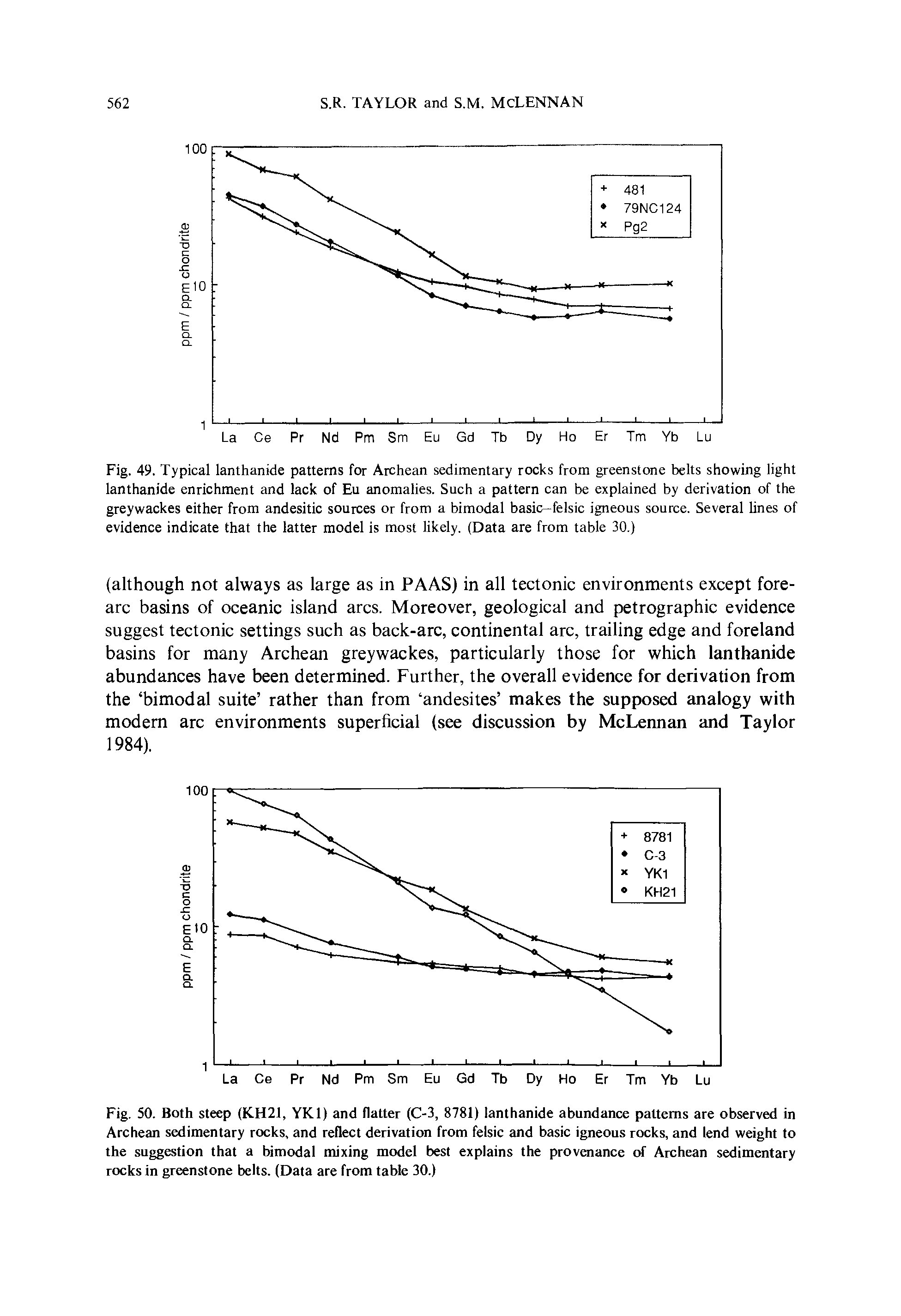 Fig. 50. Both steep (KH21, YKl) and flatter (C-3, 8781) lanthanide abundance patterns are observed in Archean sedimentary rocks, and reflect derivation from felsic and basic igneous rocks, and lend weight to the suggestion that a tamodal mixing model best explains the provenance of Archean sedimentary rocks in greenstone belts. (Data are from table 30.)...