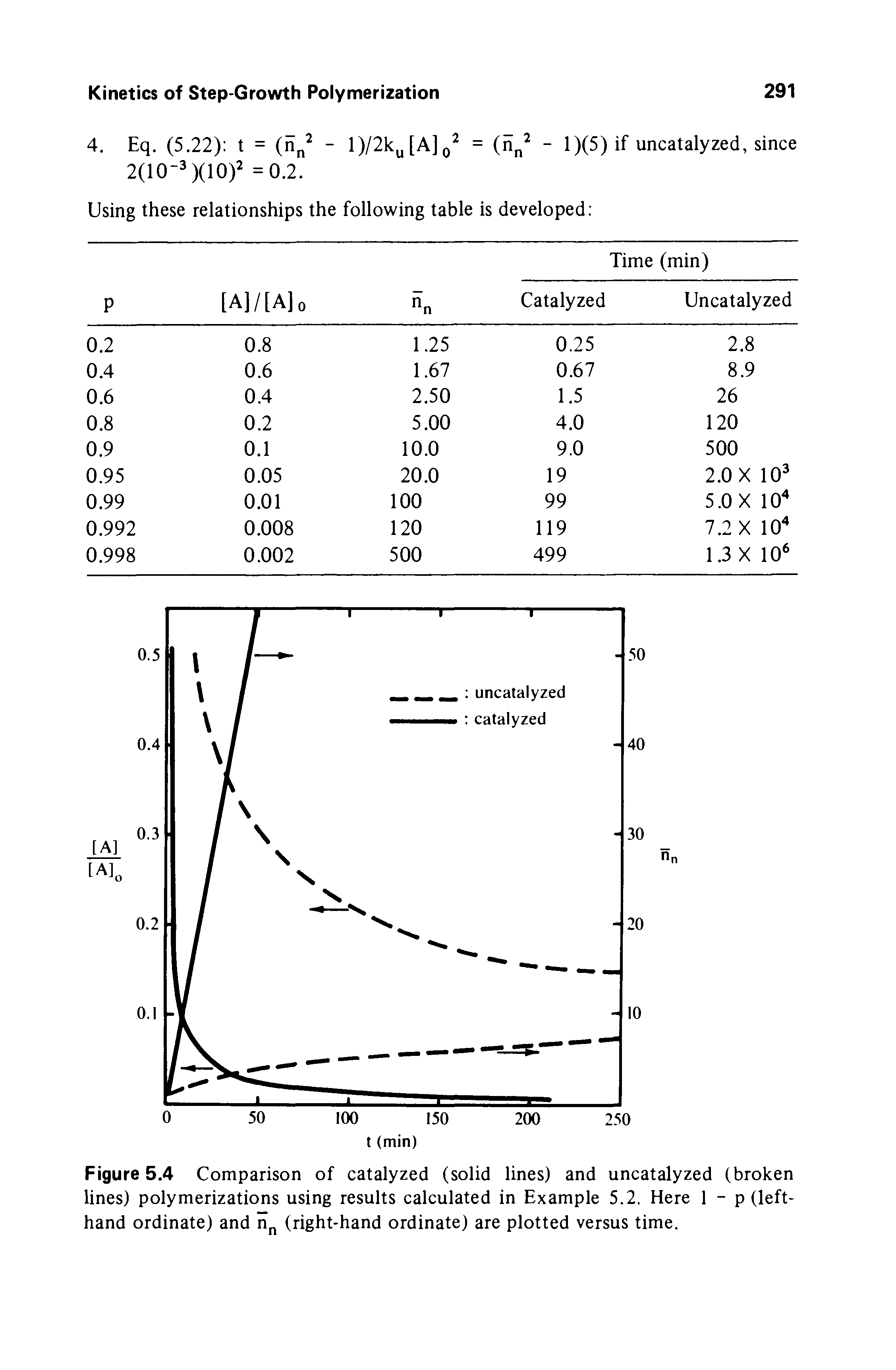 Figure 5.4 Comparison of catalyzed (solid lines) and uncatalyzed (broken lines) polymerizations using results calculated in Example 5.2. Here 1 - p (left-hand ordinate) and n (right-hand ordinate) are plotted versus time.