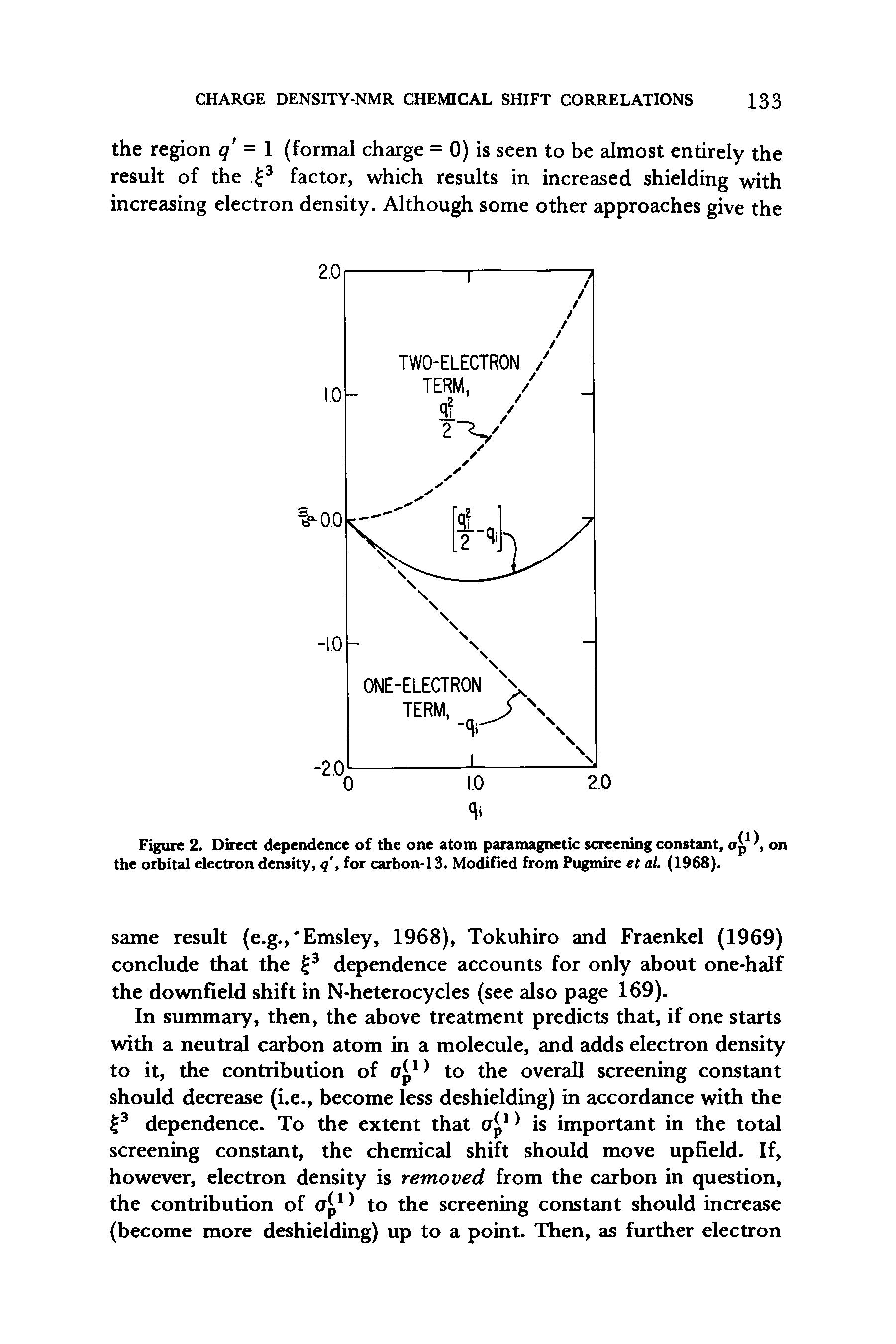 Figure 2. Direct dependence of the one atom paramagnetic screening constant, on the orbital electron density, q, for carbon-13. Modified from Pugmire et aL (1968).