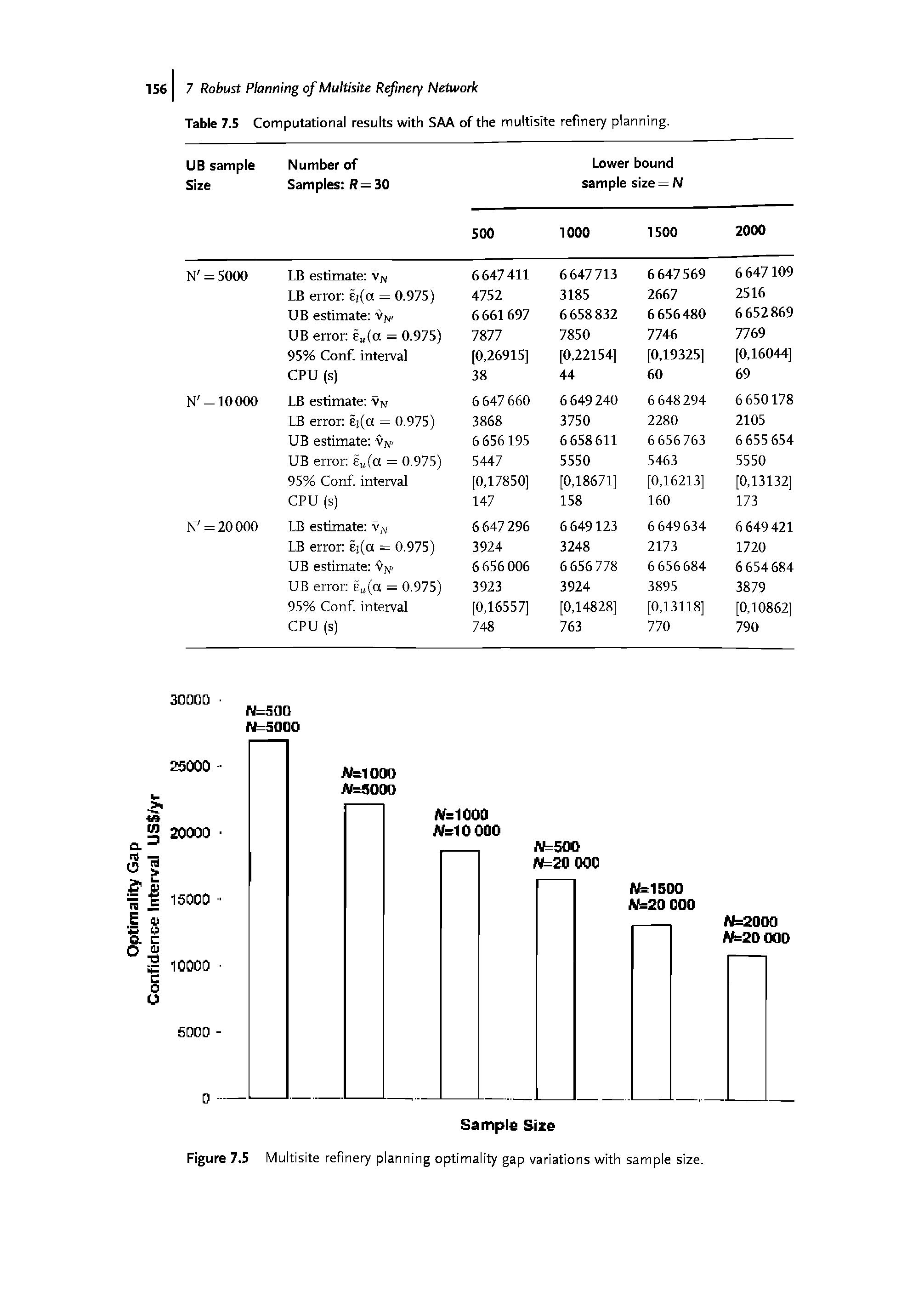 Table 7.5 Computational results with SAA of the multisite refinery planning.
