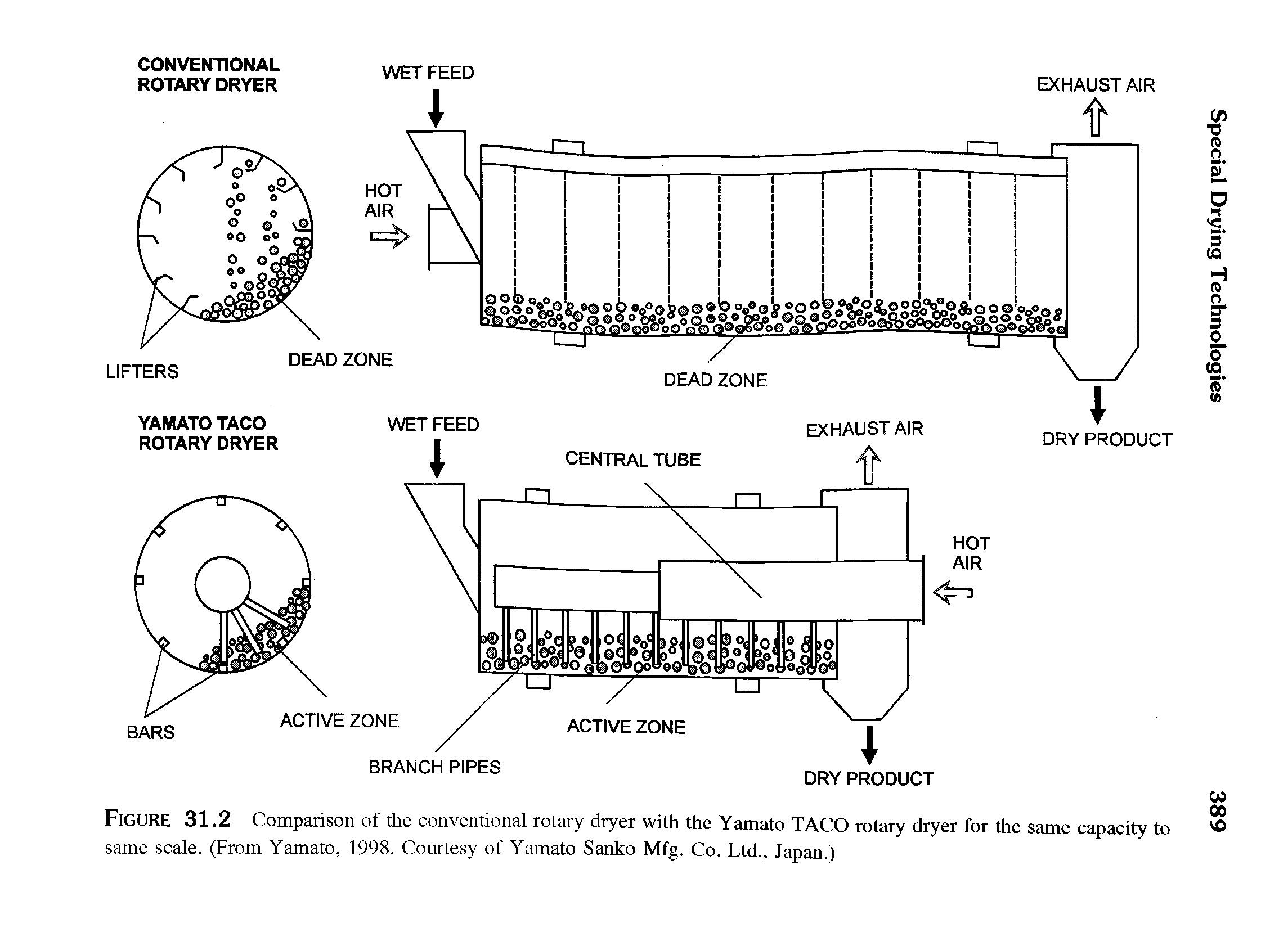 Figure 31.2 Comparison of the conventional rotary dryer with the Yamato TACO rotary dryer for the same capacity to same scale. (From Yamato, 1998. Courtesy of Yamato Sanko Mfg. Co. Ltd., Japan.)...