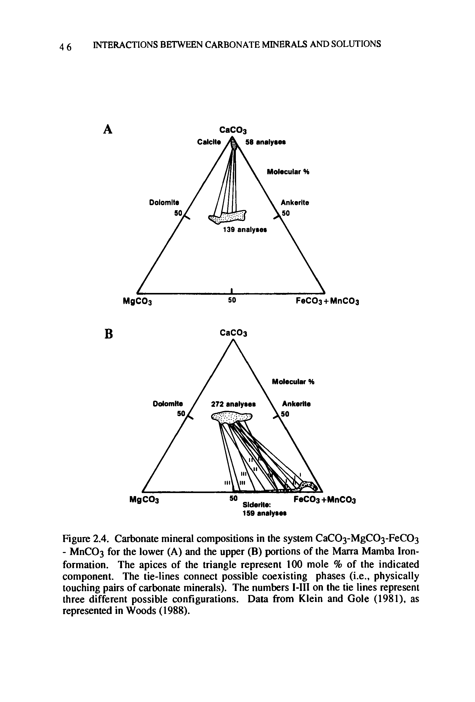 Figure 2.4. Carbonate mineral compositions in the system CaC03-MgC03-FeC03 - MnCC>3 for the lower (A) and the upper (B) portions of the Marra Mamba Iron-formation. The apices of the triangle represent 100 mole % of the indicated component. The tie-lines connect possible coexisting phases (i.e physically touching pairs of carbonate minerals). The numbers I-III on the tie lines represent three different possible configurations. Data from Klein and Gole (1981), as represented in Woods (1988).