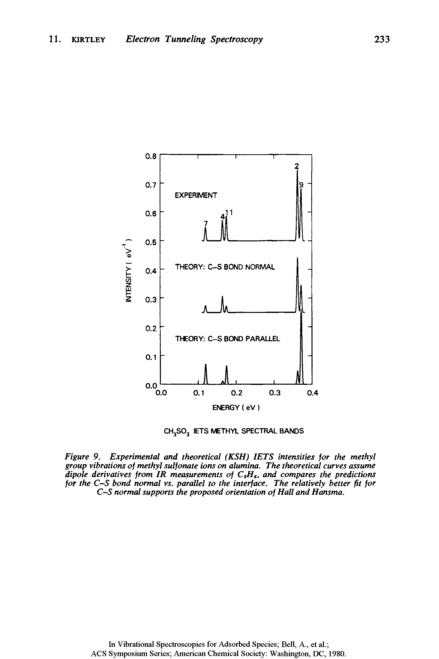 Figure 9. Experimental and theoretical (KSH) IETS intensities for the methyl group vibrations of methyl sulfonate ions on alumina. The theoretical curves assume dipole derivatives from IR measurements of C2He, and compares the predictions for the C—S bond normal vs. parallel to the interface. The relatively better fit for C-S normal supports the proposed orientation of Hall and Hansma.