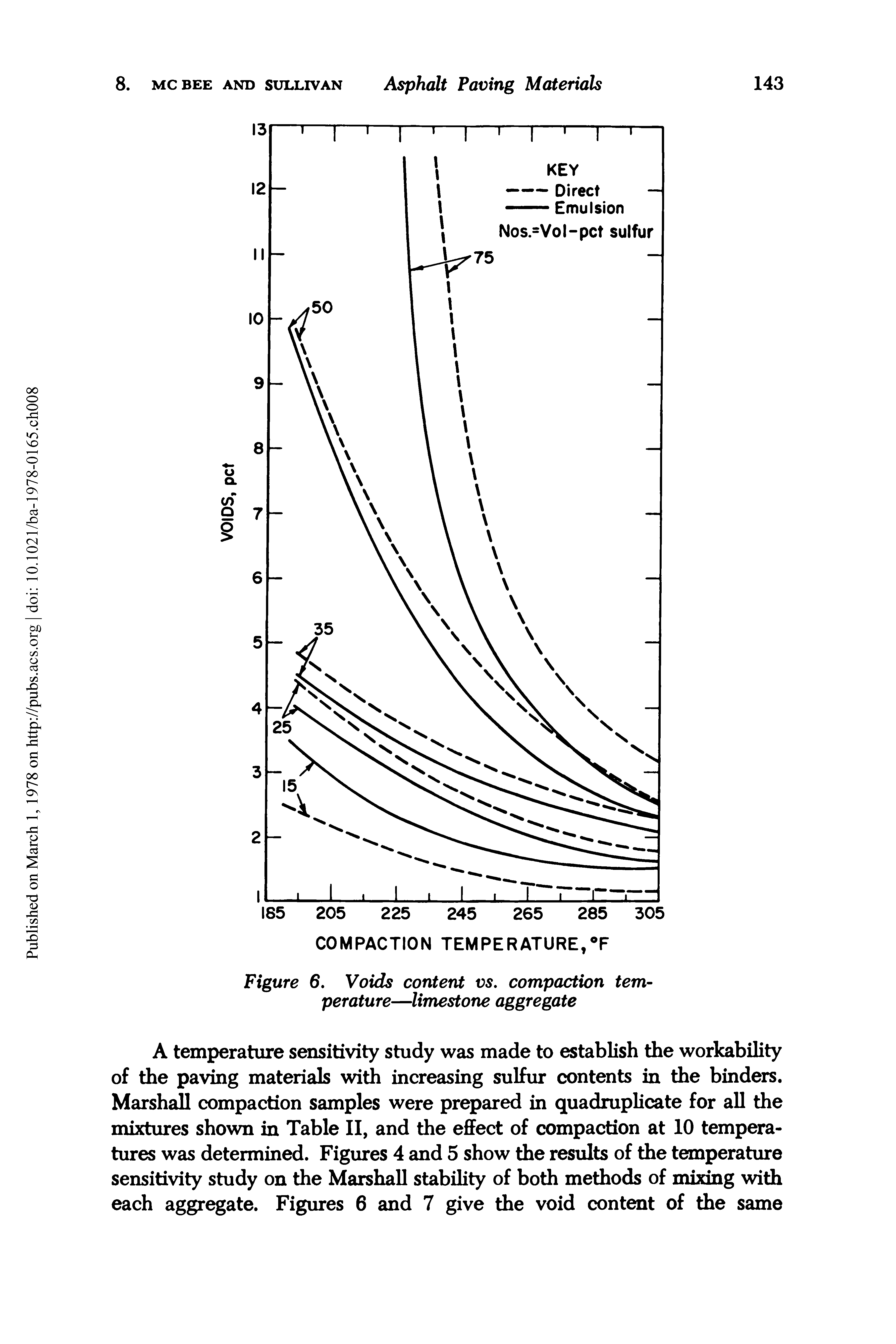 Figure 6. Voids content vs. compaction temperature—limestone aggregate...