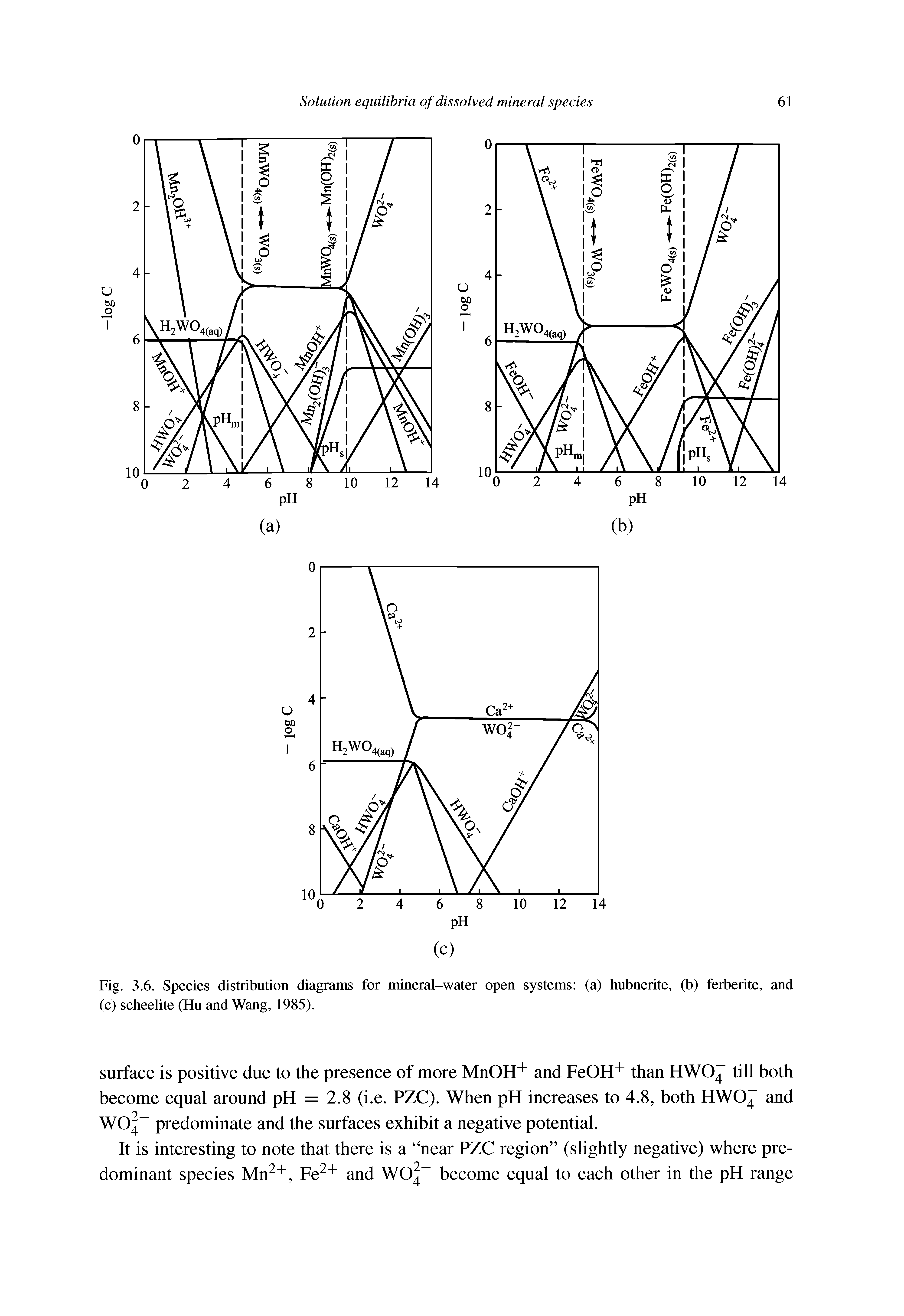 Fig. 3.6. Species distribution diagrams for mineral-water open systems (a) hubnerite, (b) ferberite, and (c) scheelite (Hu and Wang, 1985).