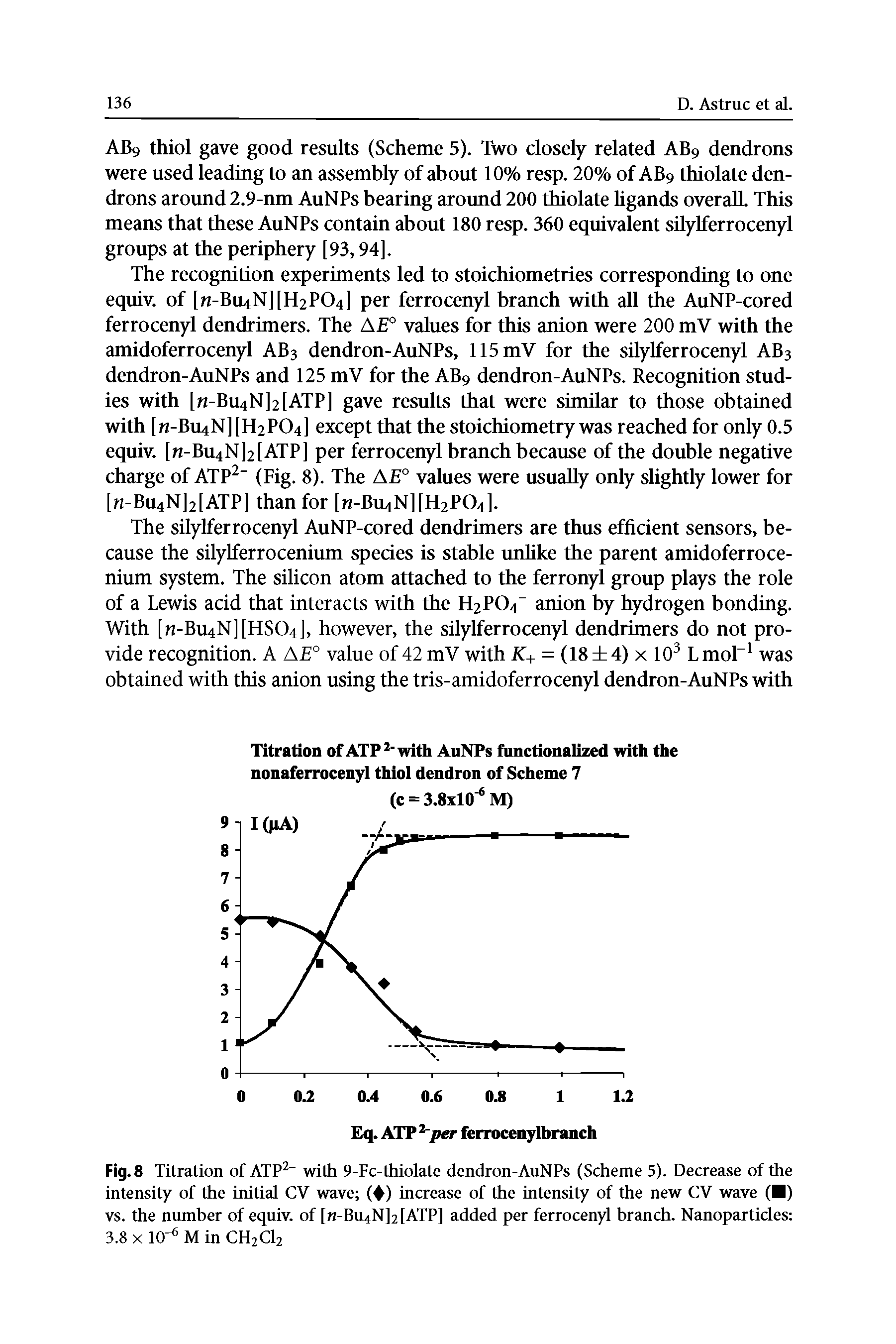 Fig. 8 Titration of ATP2- with 9-Fc-thiolate dendron-AuNPs (Scheme 5). Decrease of the intensity of the initial CV wave ( ) increase of the intensity of the new CV wave ( ) vs. the number of equiv. of [m-Bu4N]2[ATP] added per ferrocenyl branch. Nanoparticles 3.8 x 10 M in CH2C12...