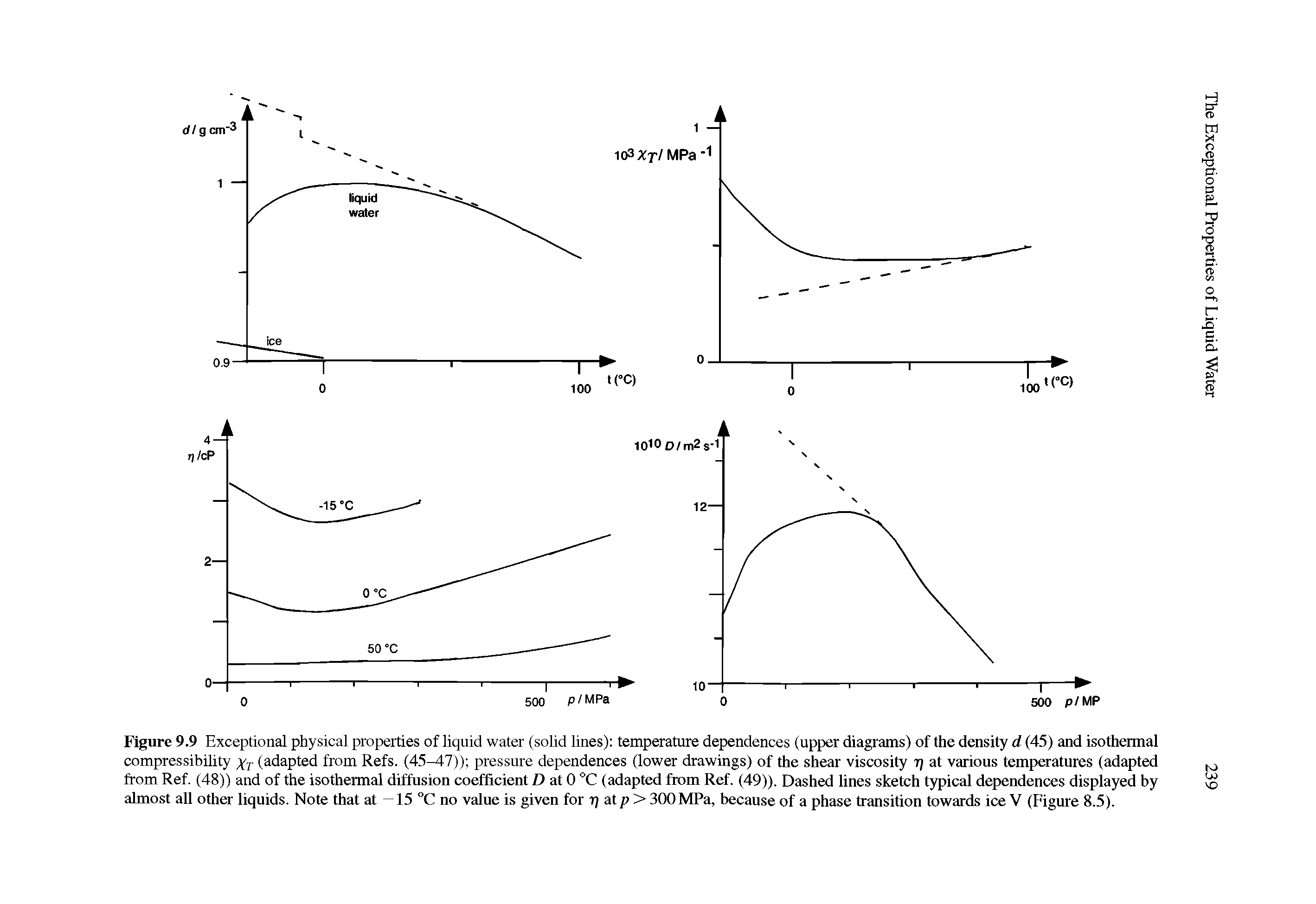Figure 9.9 Exceptional physical properties of liquid water (solid lines) temperature dependences (upper diagrams) of the density d (45) and isothermal compressibility Xt (adapted from Refs. (45 7)) pressure dependences (lower drawings) of the shear viscosity 7] at various temperatures (adapted from Ref. (48)) and of the isothermal diffusion coefficient Z) at 0 (adapted from Ref. (49)). Dashed lines sketch typical dependences displayed by almost all other liquids. Note that at —15 °C no value is given for 17 at/ > 300MPa, because of a phase transition towards ice V (Figure 8.5).