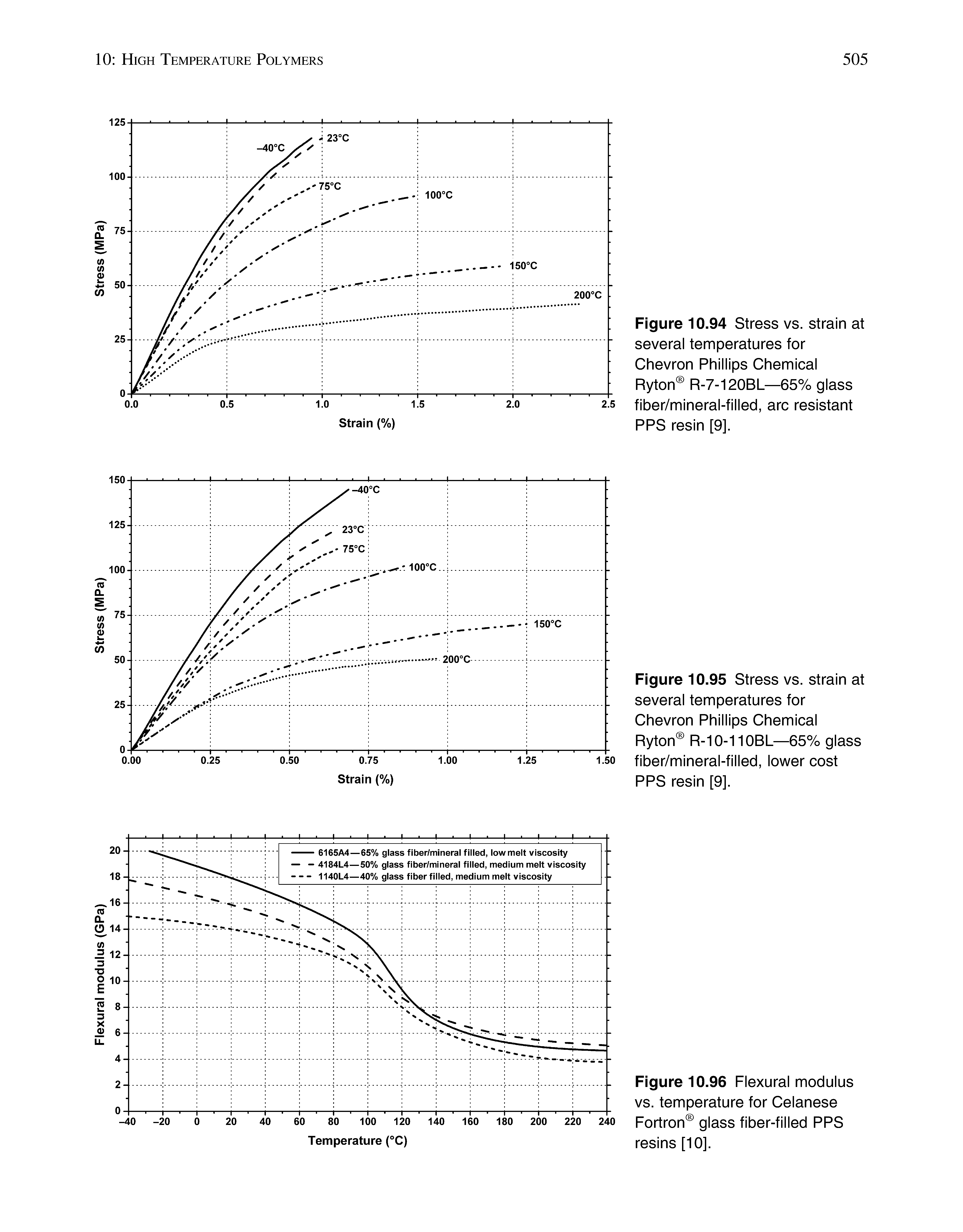 Figure 10.96 Flexural modulus vs. temperature for Celanese Fortron glass fiber-filled PPS resins [10].