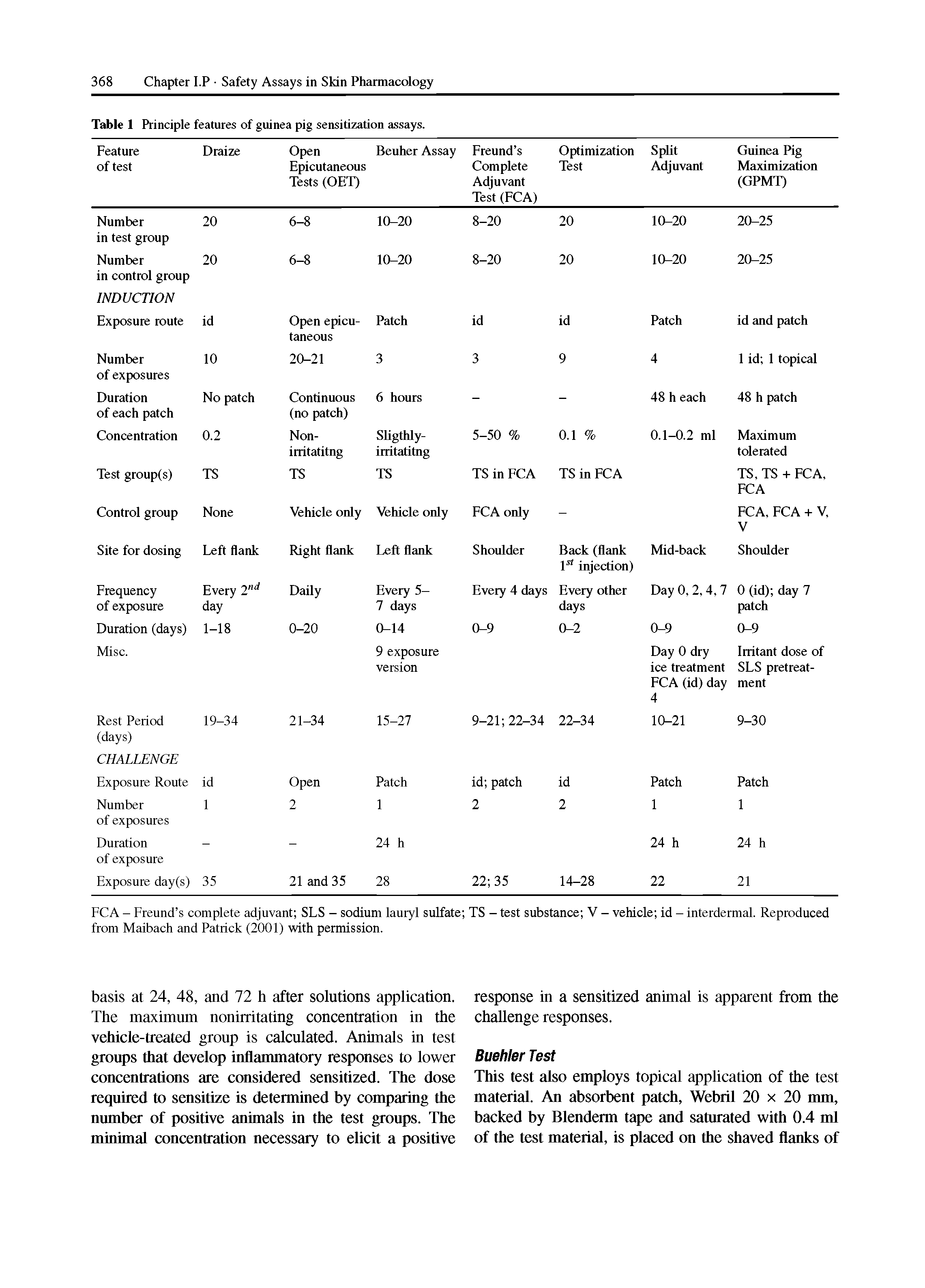 Table 1 Principle features of guinea pig sensitization assays.