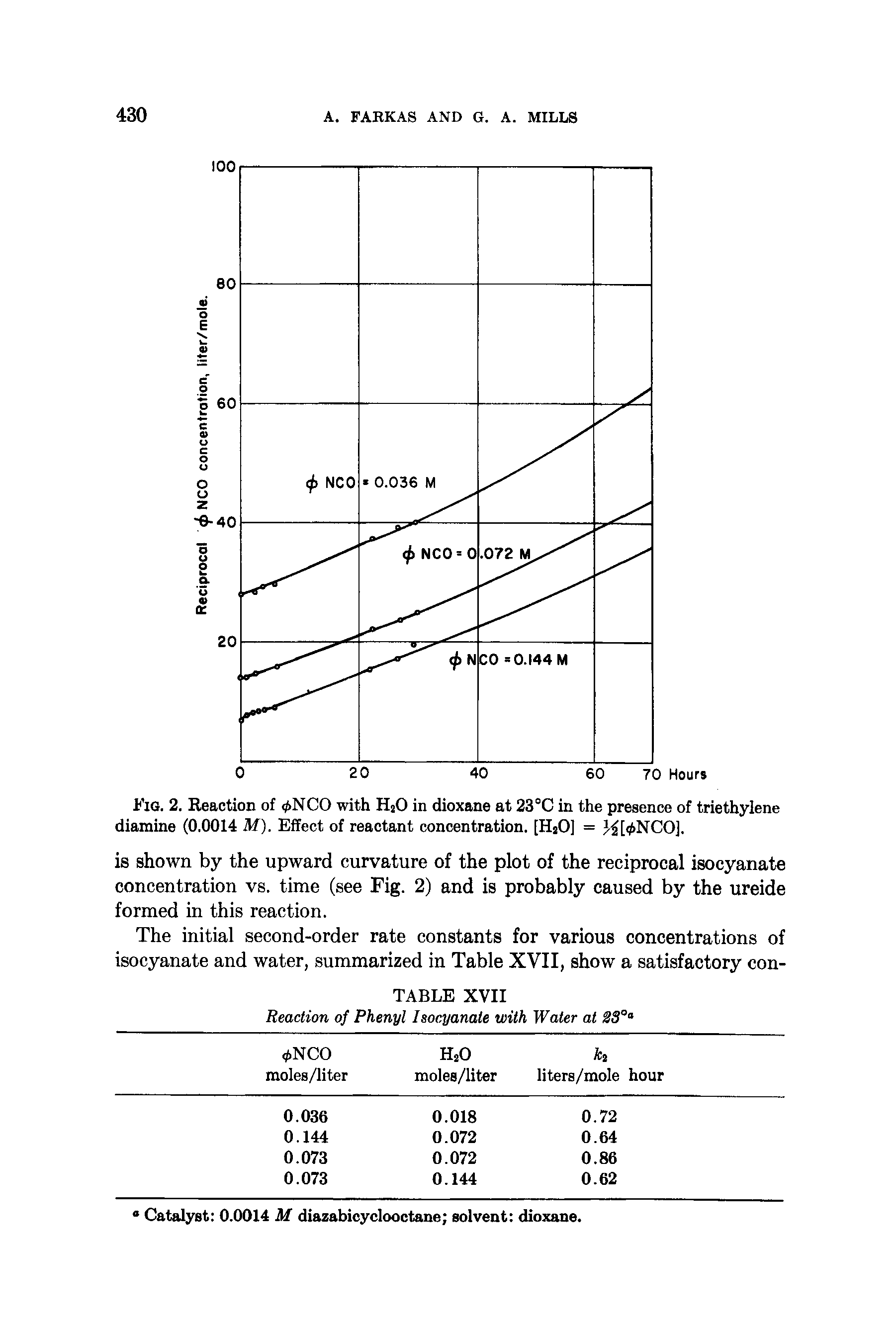 Fig. 2. Reaction of 0NCO with HjO in dioxane at 23°C in the presence of triethylene diamine (0,0014 M). Effect of reactant concentration. [HjO] = J [0NCO].