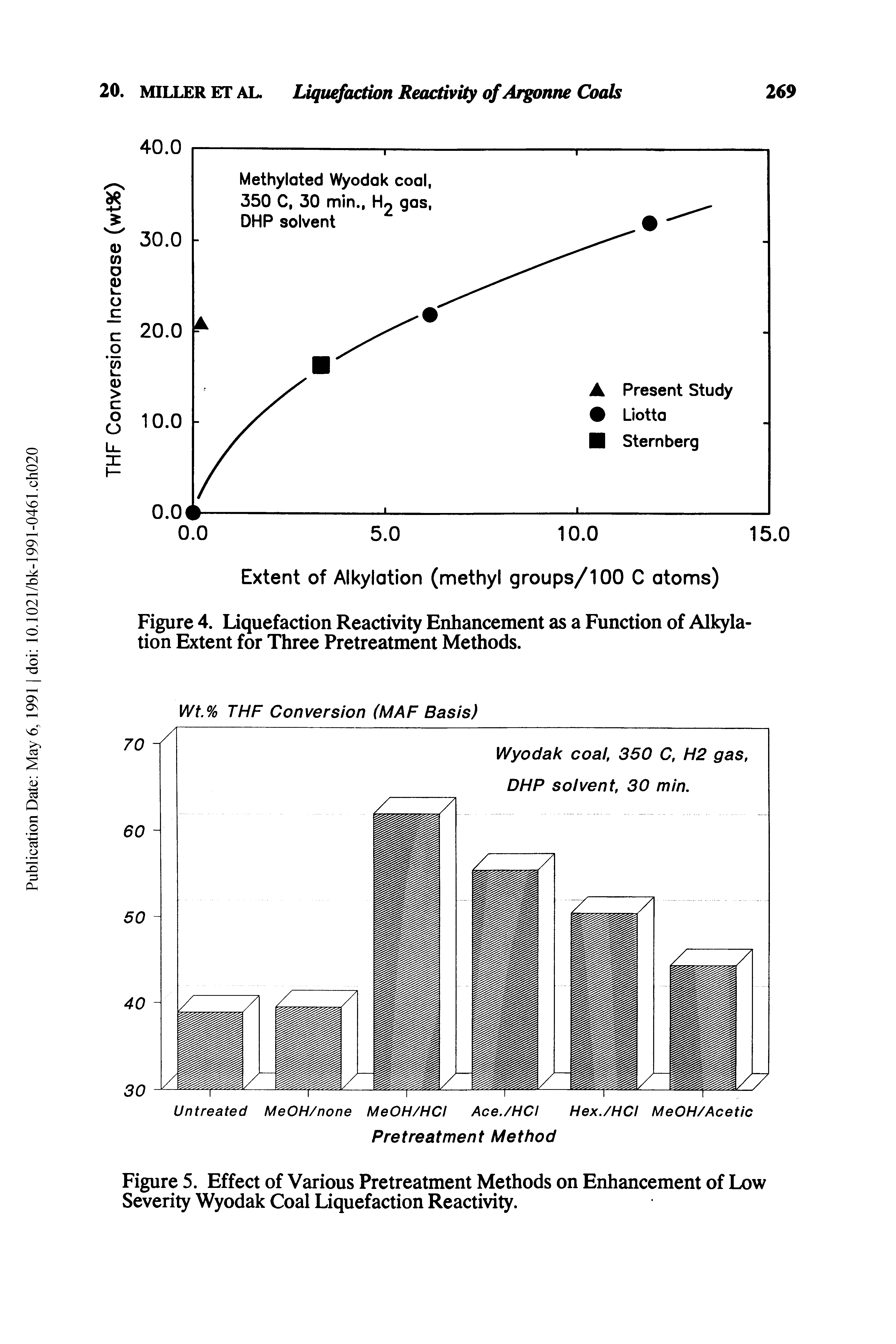 Figure 4. Liquefaction Reactivity Enhancement as a Function of Alkylation Extent for Three Pretreatment Methods.