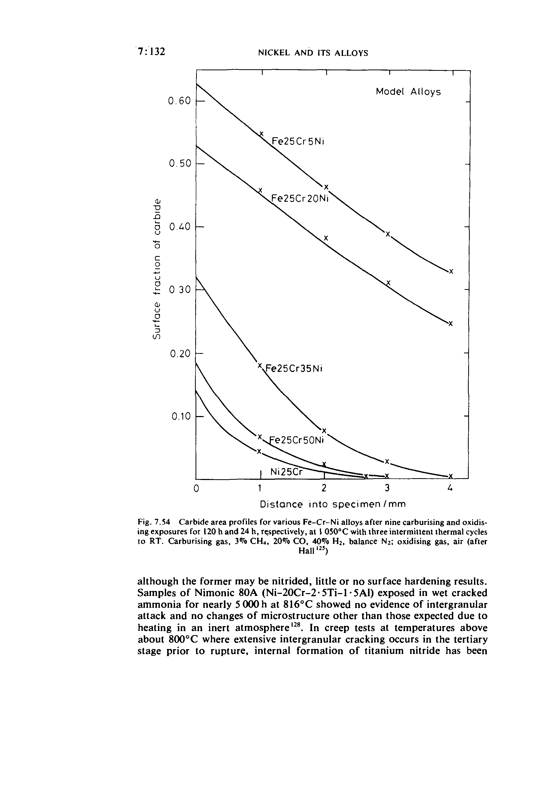 Fig. 7.54 Carbide area profiles for various Fe-Cr-Ni alloys after nine carburising and oxidising exposures for 120 h and 24 h, respectively, at 1 050°C with three intermittent thermal cycles to RT. Carburising gas, 3% CH4, 20% CO, 40% H2, balance N2 oxidising gas, air (after...