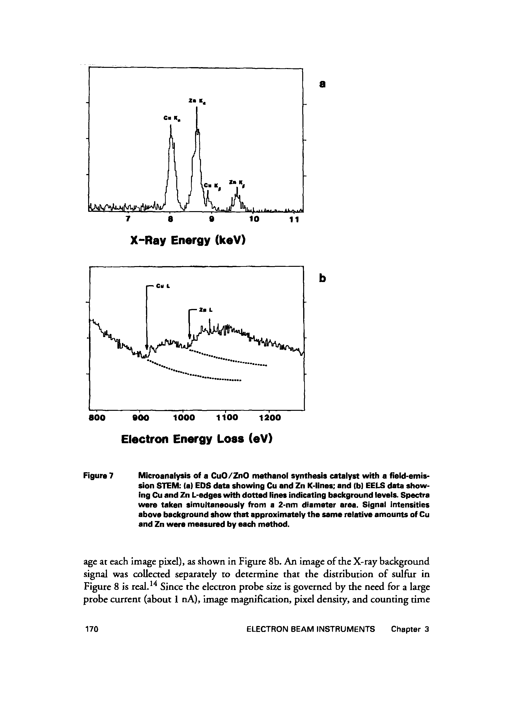 Figure 7 Microanalysis of a CuO/ZnO methanol synthesis catalyst with a field-emission STEM (a) EOS data showing Cu and Zn K-lines and (b) EELS data showing Cu and Zn L-edges with dotted lines indicating background levels. Spectra were taken simultaneously from a 2-nm diameter area. Signal intensities above background show that approximately the same relative amounts of Cu and Zn were measured by each method.