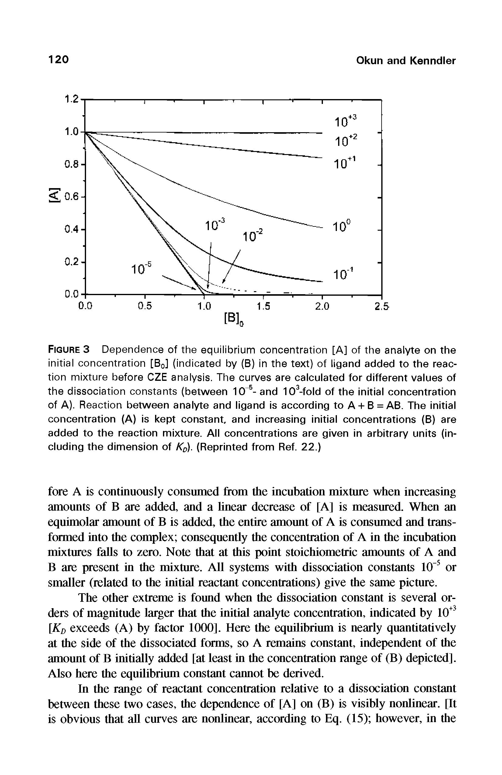 Figure 3 Dependence of the equilibrium concentration [A] of the analyte on the initial concentration [B0] (indicated by (B) in the text) of ligand added to the reaction mixture before CZE analysis. The curves are calculated for different values of the dissociation constants (between 1CT5- and 103-fold of the initial concentration of A). Reaction between analyte and ligand is according to A + B = AB. The initial concentration (A) is kept constant, and increasing initial concentrations (B) are added to the reaction mixture. All concentrations are given in arbitrary units (including the dimension of KD). (Reprinted from Ref. 22.)...