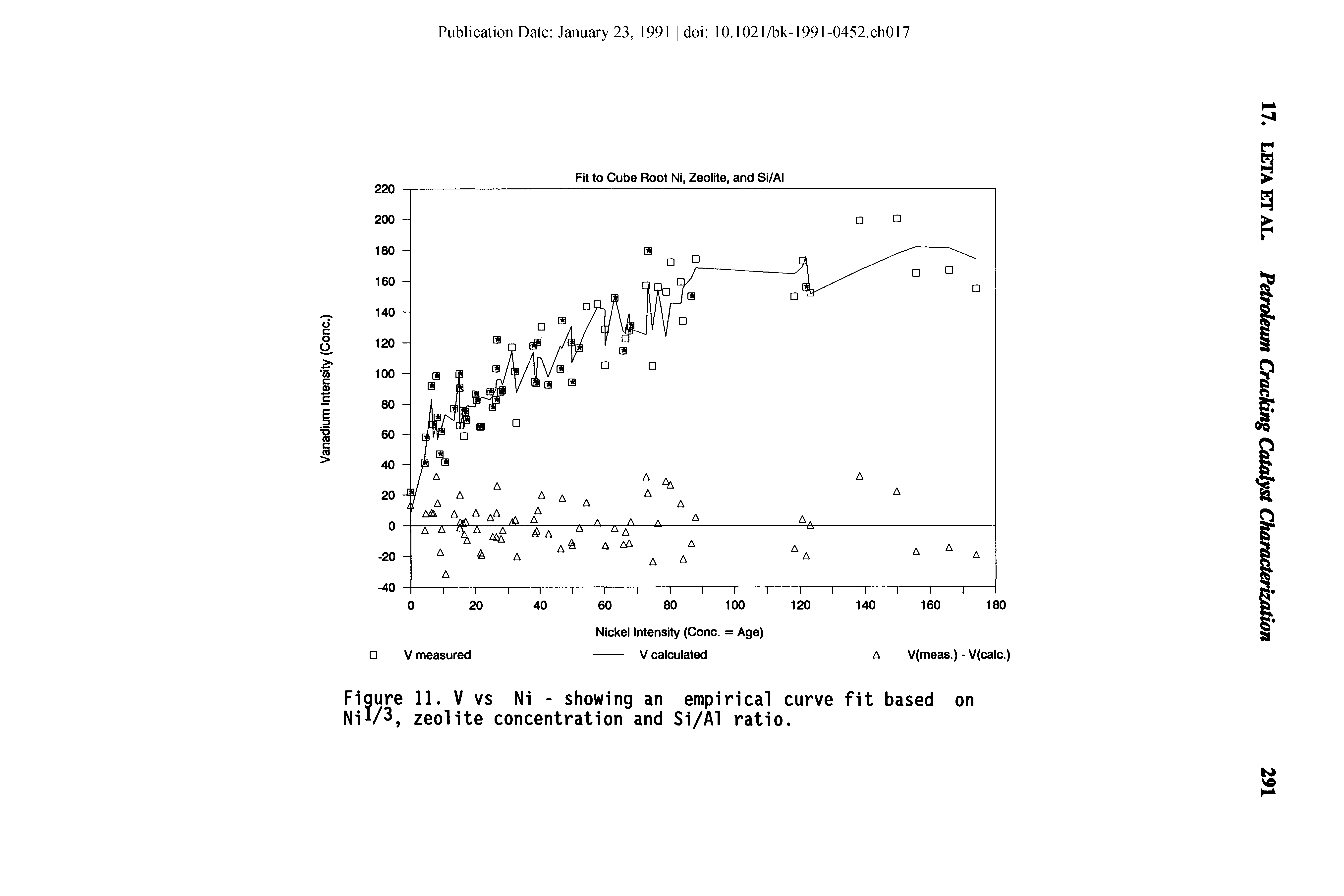Figure 11. V vs Ni - showing an empirical curve fit based on Ni1/3, zeolite concentration and Si/AI ratio.