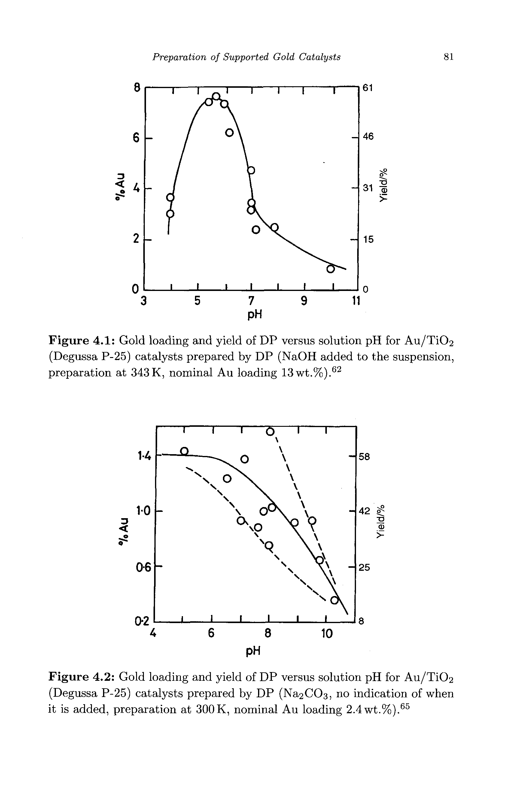 Figure 4.1 Gold loading and yield of DP versus solution pH for Au/Ti02 (Degussa P-25) catalysts prepared by DP (NaOH added to the suspension, preparation at 343K, nominal Au loading 13wt.%).62...