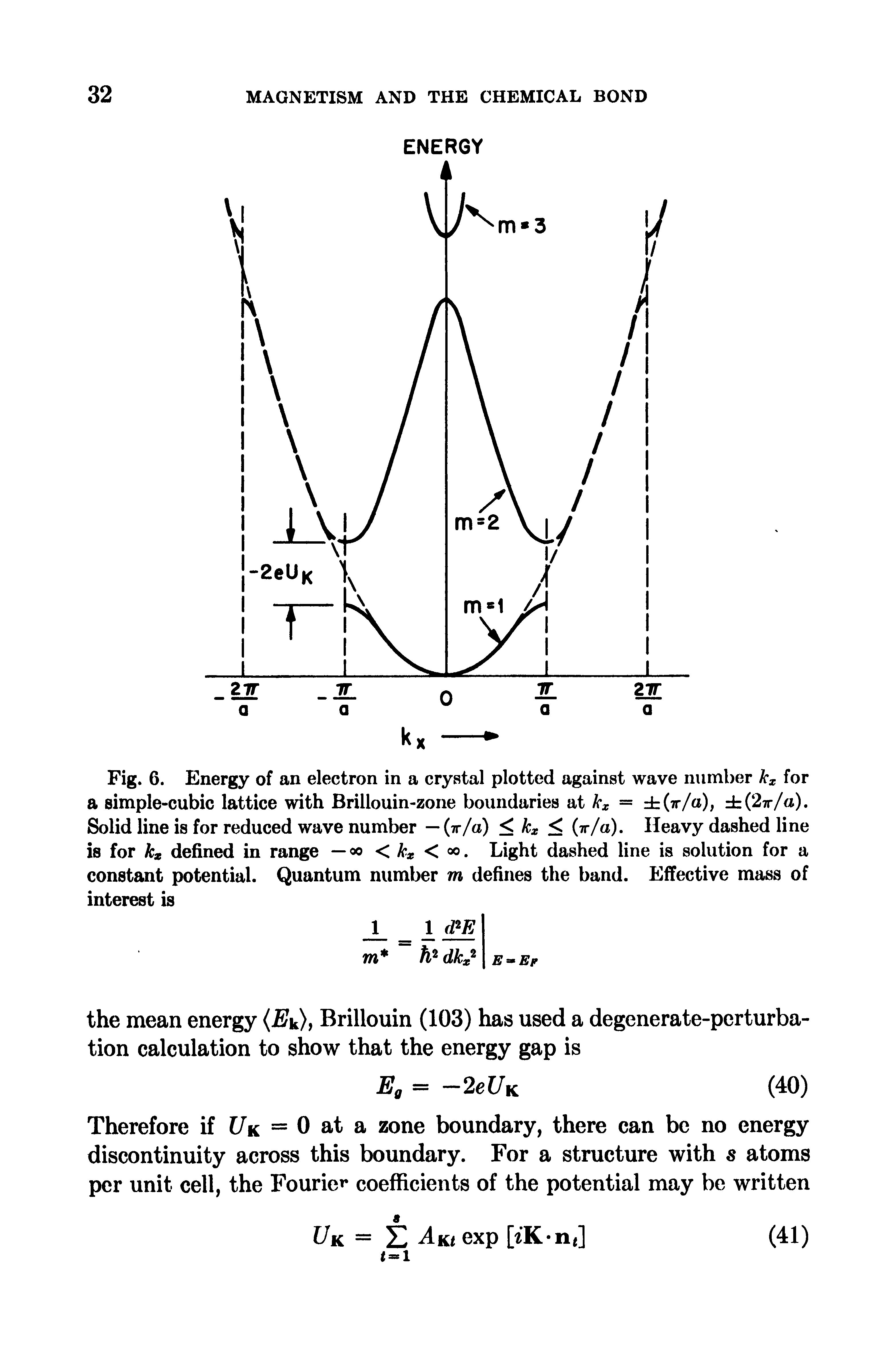 Fig. 6. Energy of an electron in a crystal plotted against wave number kx for a simple-cubic lattice with Brillouin-zone boundaries at kx = (7r/a), zt(2ir/a). Solid line is for reduced wave number — (w/a) < kx < (w/a). Heavy dashed line is for kx defined in range — o < kx < . Light dashed line is solution for a constant potential. Quantum number m defines the band. Effective mass of interest is...