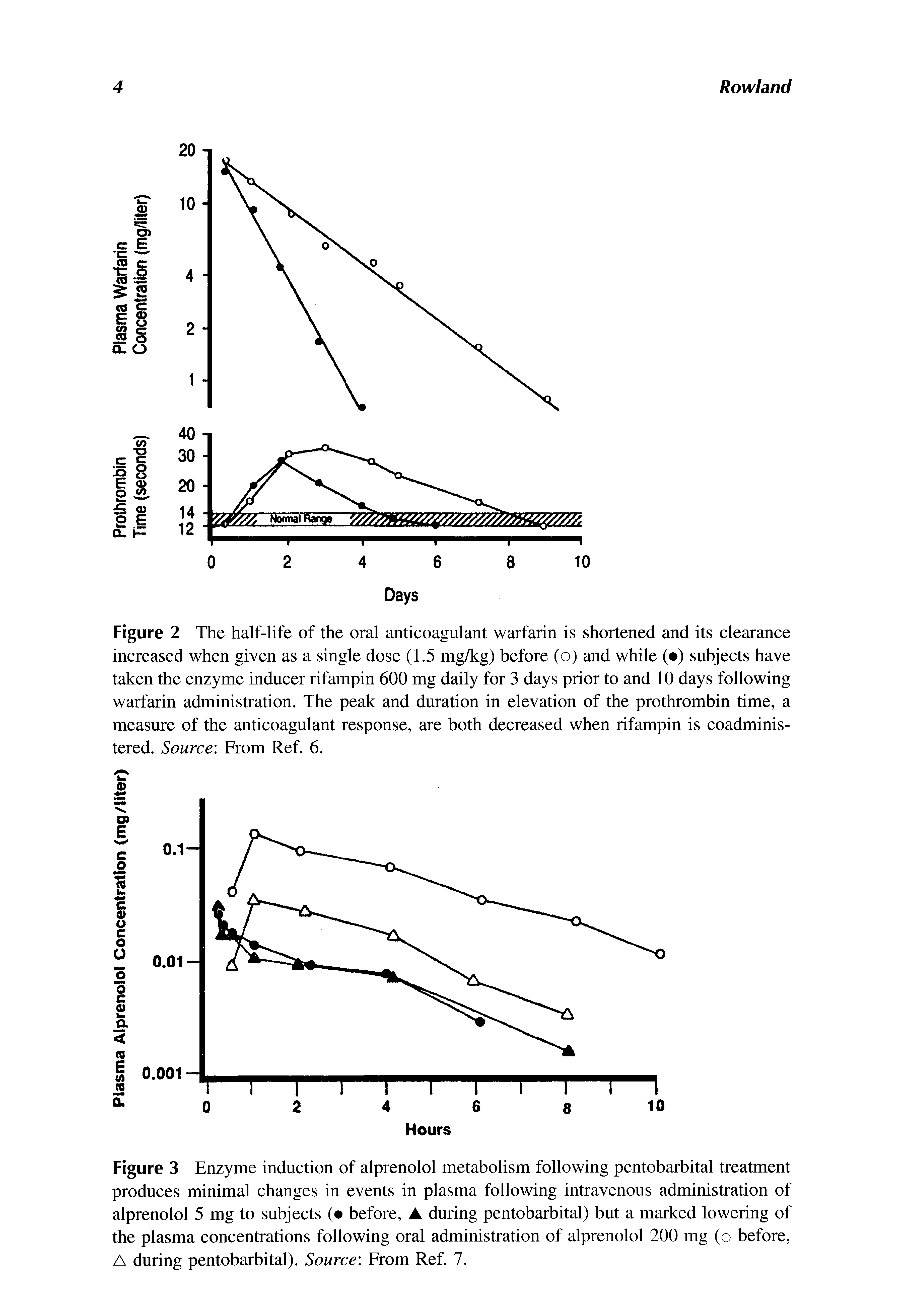Figure 2 The half-life of the oral anticoagulant warfarin is shortened and its clearance increased when given as a single dose (1.5 mg/kg) before (o) and while ( ) subjects have taken the enzyme inducer rifampin 600 mg daily for 3 days prior to and 10 days following warfarin administration. The peak and duration in elevation of the prothrombin time, a measure of the anticoagulant response, are both decreased when rifampin is coadministered. Source From Ref. 6.