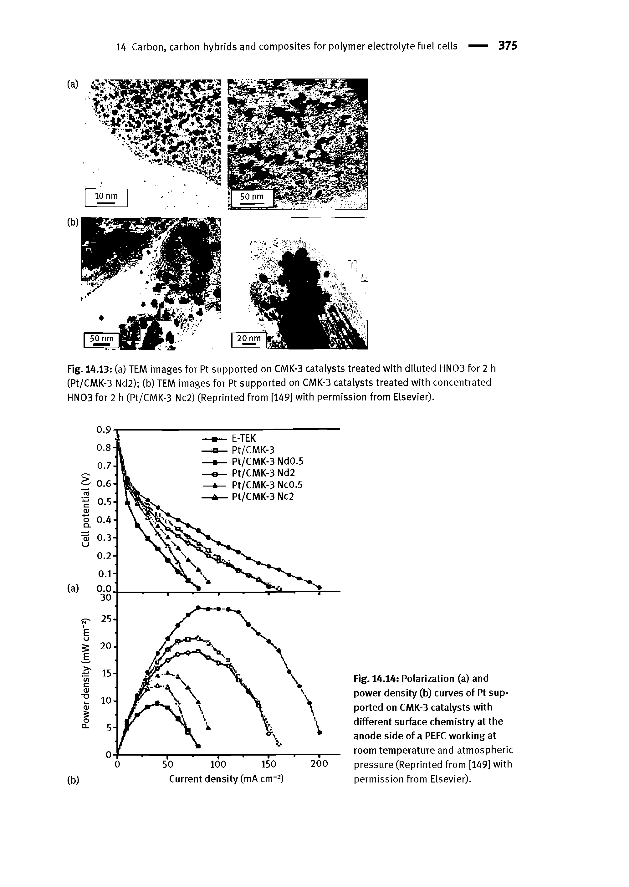 Fig. 14.14 Polarization (a) and power density (b) curves of Pt supported on CMK-3 catalysts with different surface chemistry at the anode side of a PEFC working at room temperature and atmospheric pressure (Reprinted from [149] with permission from Elsevier).