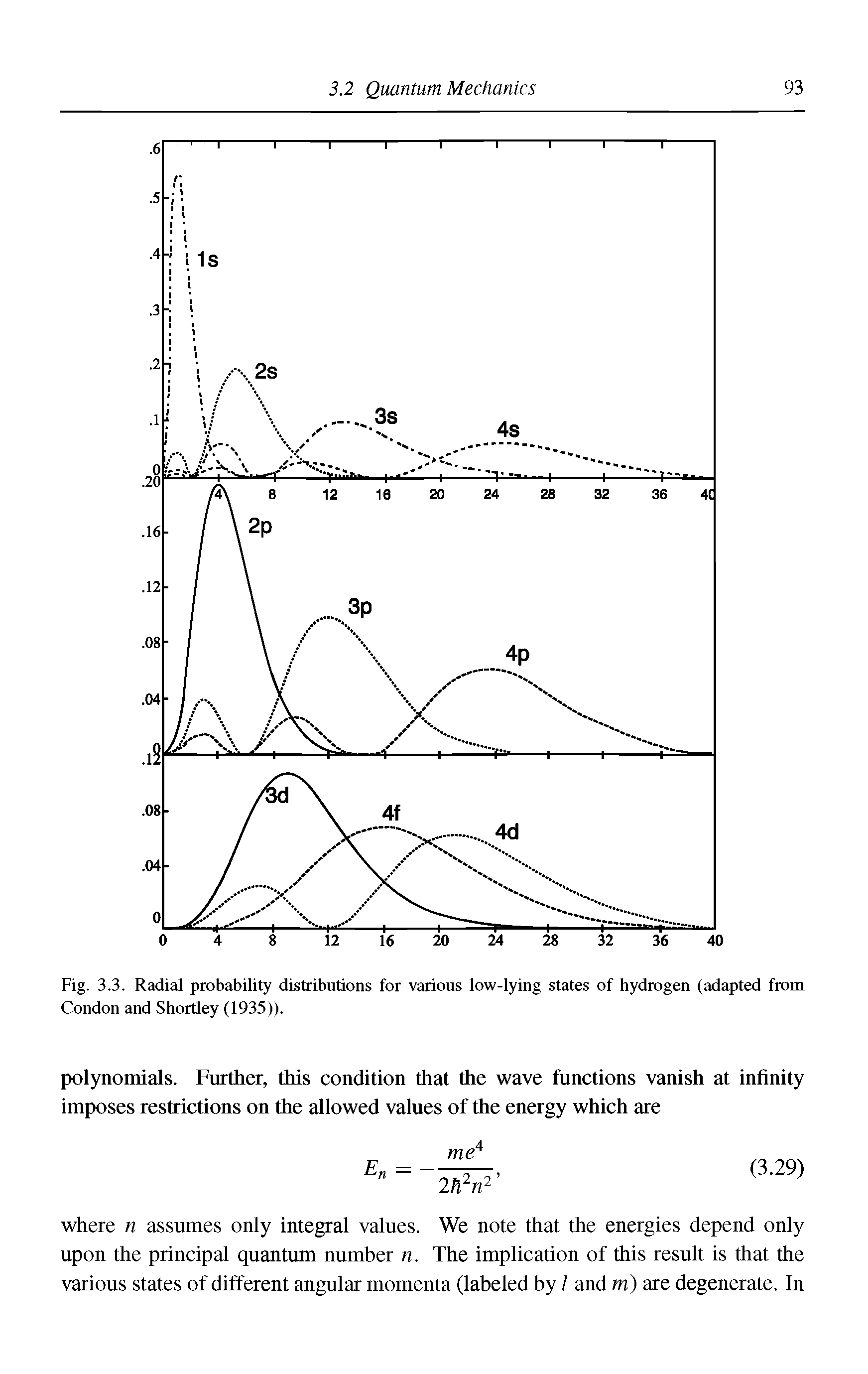 Fig. 3.3. Radial probability distributions for various low-lying states of hydrogen (adapted from Condon and Shortley (1935)).
