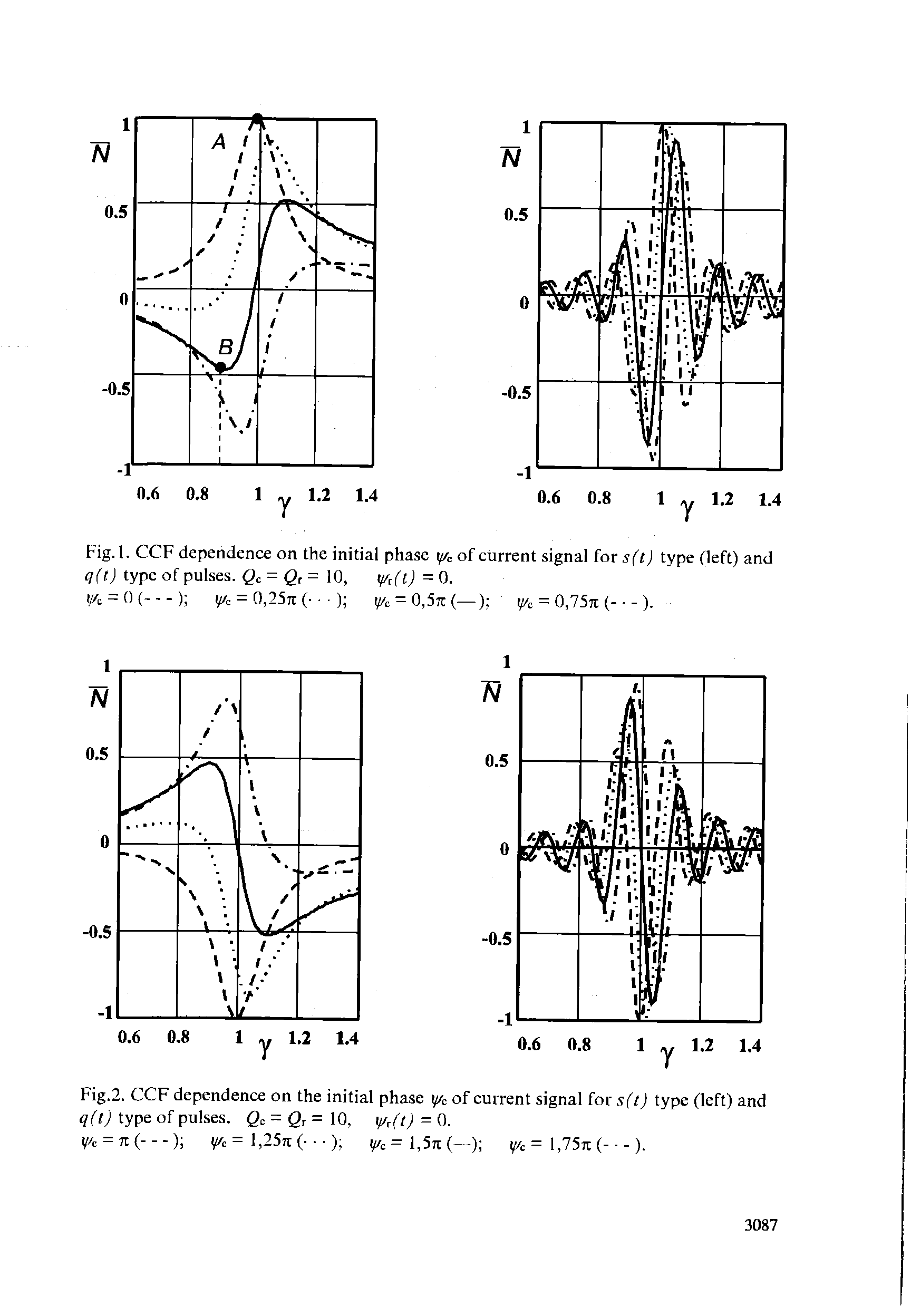 Fig.2. CCF dependence on the initial phase i//c of current signal for s(l) type (left) and <7(tyl type of pulses. Qc = Qr=i0,...
