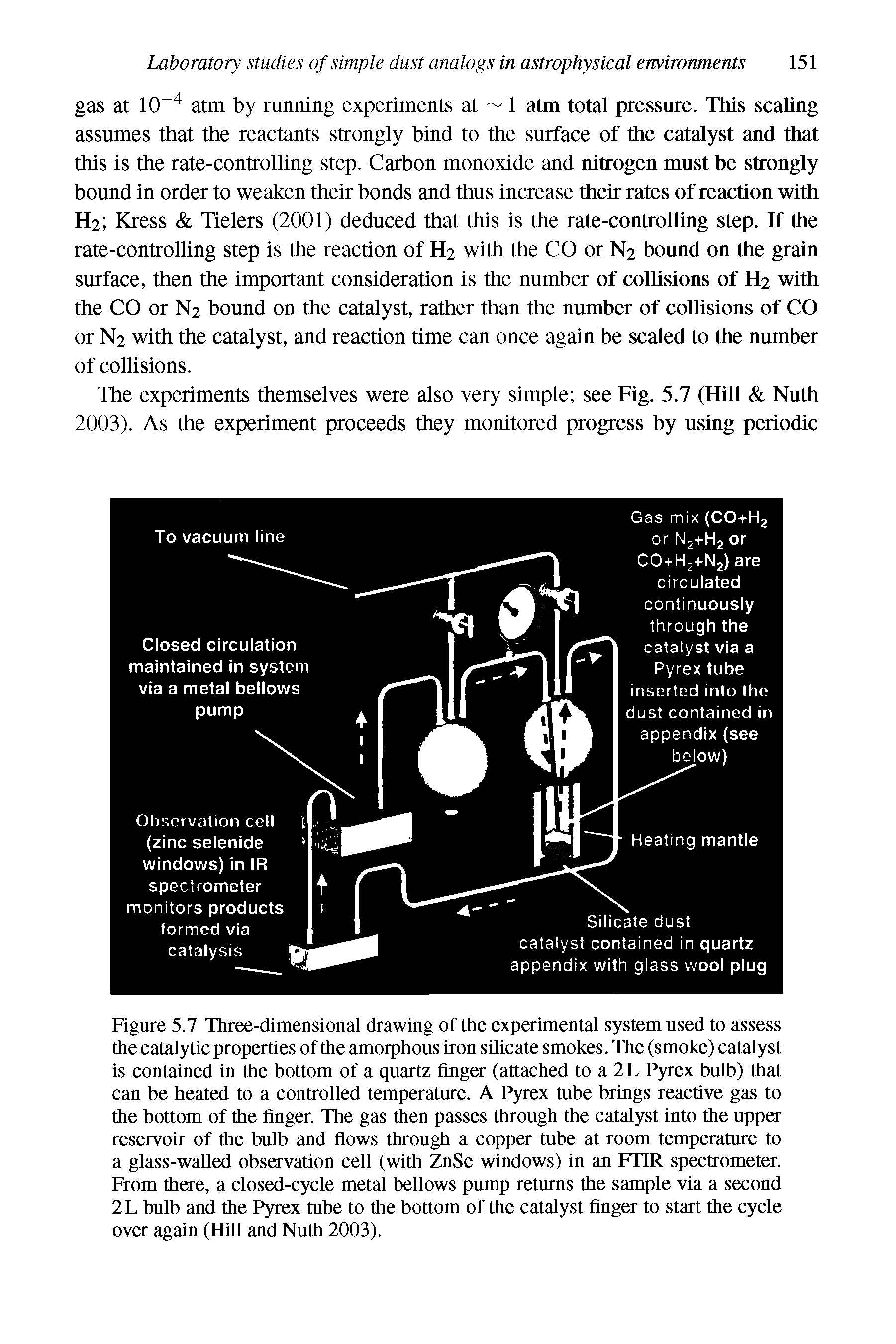 Figure 5.7 Three-dimensional drawing of the experimental system used to assess the catalytic properties of the amorphous iron silicate smokes. The (smoke) catalyst is contained in the bottom of a quartz finger (attached to a 2L Pyrex bulb) that can be heated to a controlled temperature. A Pyrex tube brings reactive gas to the bottom of the finger. The gas then passes through the catalyst into the upper reservoir of the bulb and flows through a copper tube at room temperature to a glass-walled observation cell (with ZnSe windows) in an P iiR spectrometer. From there, a closed-cycle metal bellows pump returns the sample via a second 2L bulb and the Pyrex tube to the bottom of the catalyst finger to start the cycle over again (Hill and Nuth 2003).