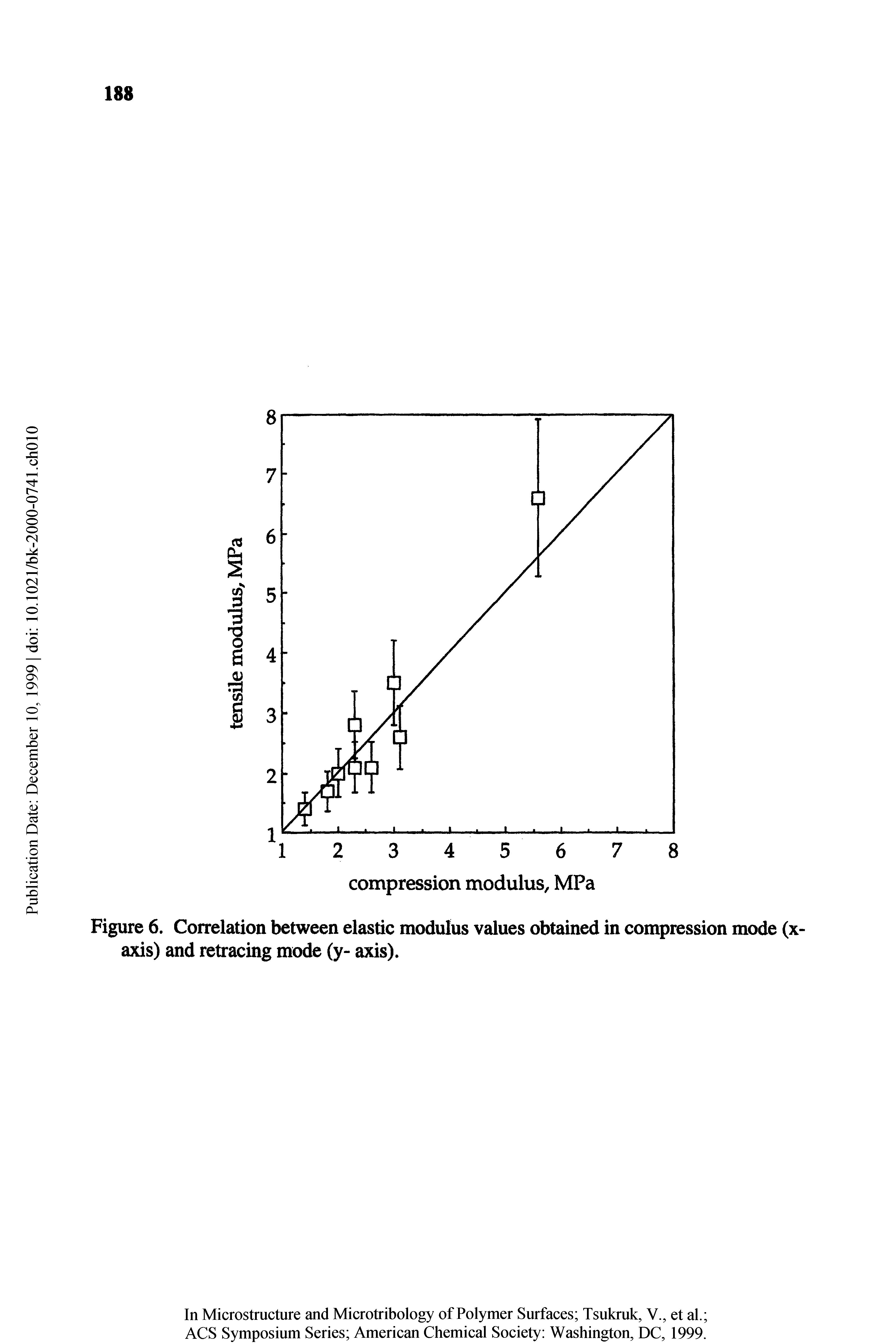 Figure 6. Correlation between elastic modulus values obtained in compression mode (x-axis) and retracing mode (y- axis).