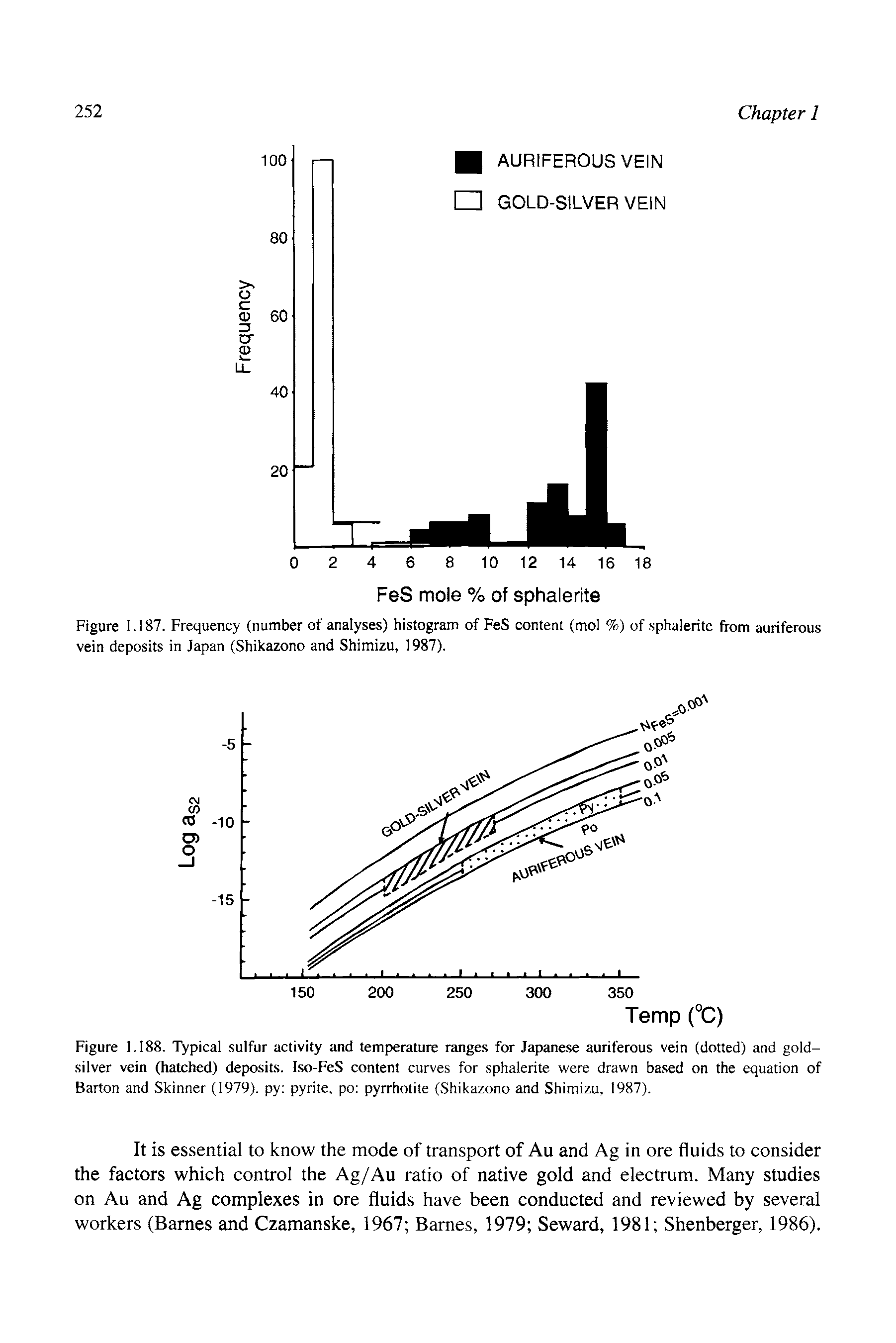 Figure 1,188. Typical sulfur activity and temperature ranges for Japanese auriferous vein (dotted) and gold-silver vein (hatched) deposits. I.so-FeS content curves for sphalerite were drawn based on the equation of Barton and Skinner (1979). py pyrite, po pyrrhotite (Shikazono and Shimizu, 1987).