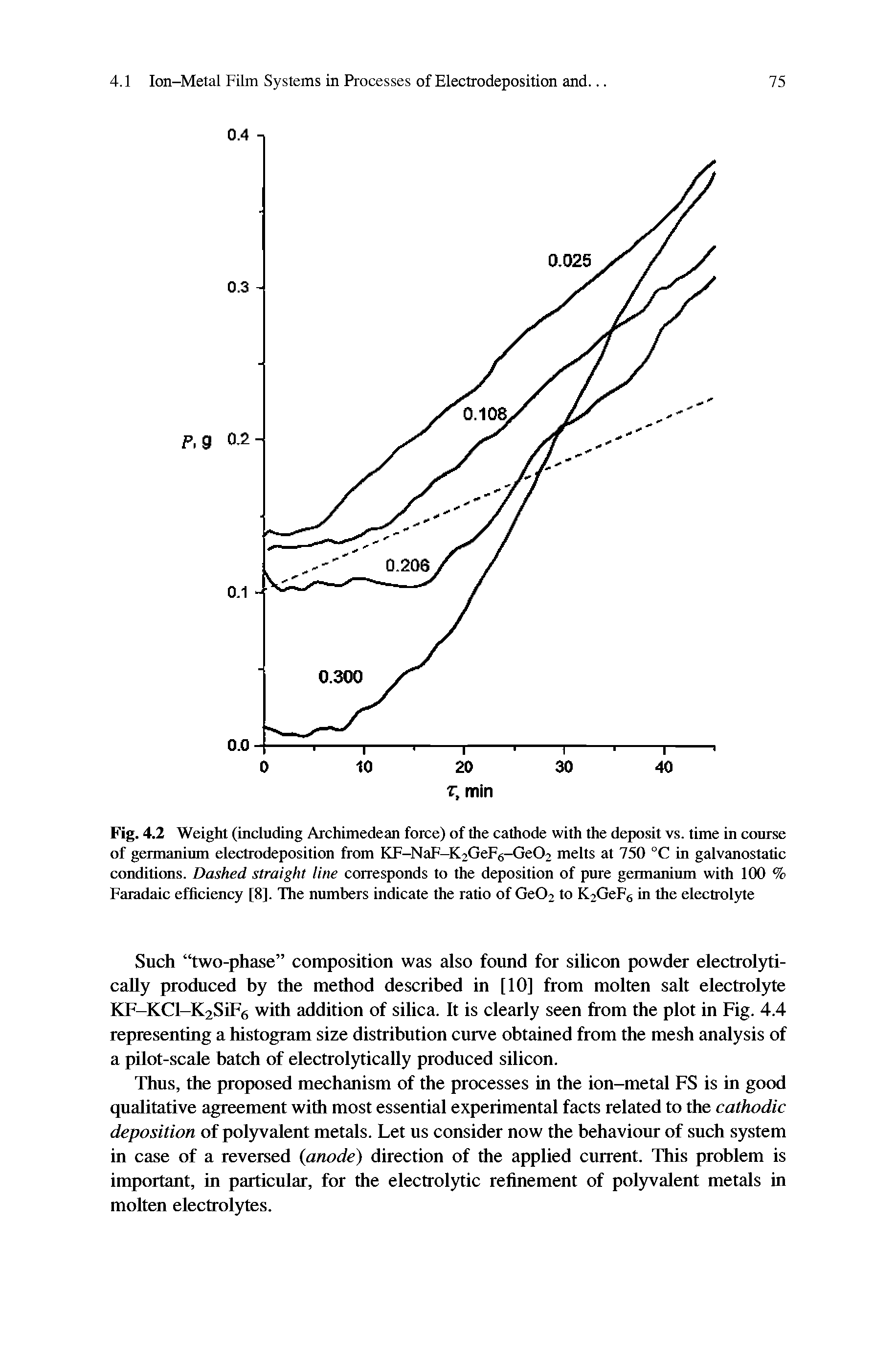 Fig. 4.2 Weight (including Archimedean force) of the cathode with the deposit vs. time in course of germanium electrodeposition from KF-NaF-K2GeFs-Ge02 melts at 750 °C in galvanostatic conditions. Dashed straight line corresponds to the deposition of pure germanium with 100 % Faradaic efficiency [8]. The numbers indicate the ratio of Ge02 to K2GeFs in the electrolyte...