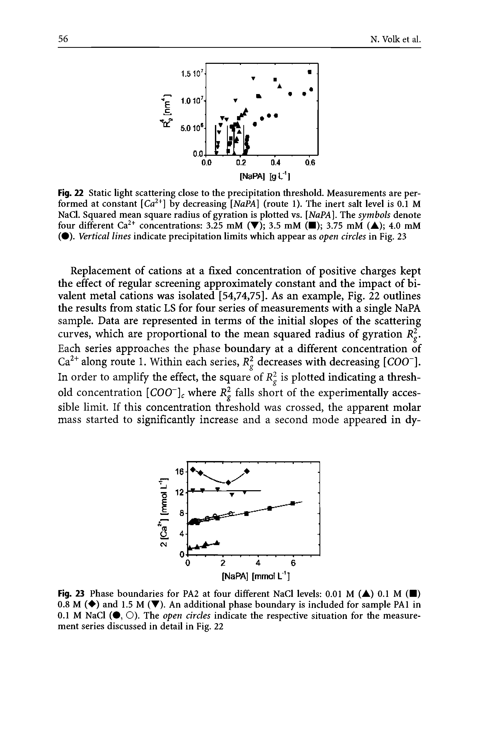 Fig. 22 Static light scattering close to the precipitation threshold. Measurements are performed at constant [Ca2+] by decreasing [NaPA] (route 1). The inert salt level is 0.1 M NaCl. Squared mean square radius of gyration is plotted vs. [NaPA], The symbols denote four different Ca2+ concentrations 3.25 mM ( ) 3.5 mM ( ) 3.75 mM (A) 4.0 mM ( ). Vertical lines indicate precipitation limits which appear as open circles in Fig. 23...