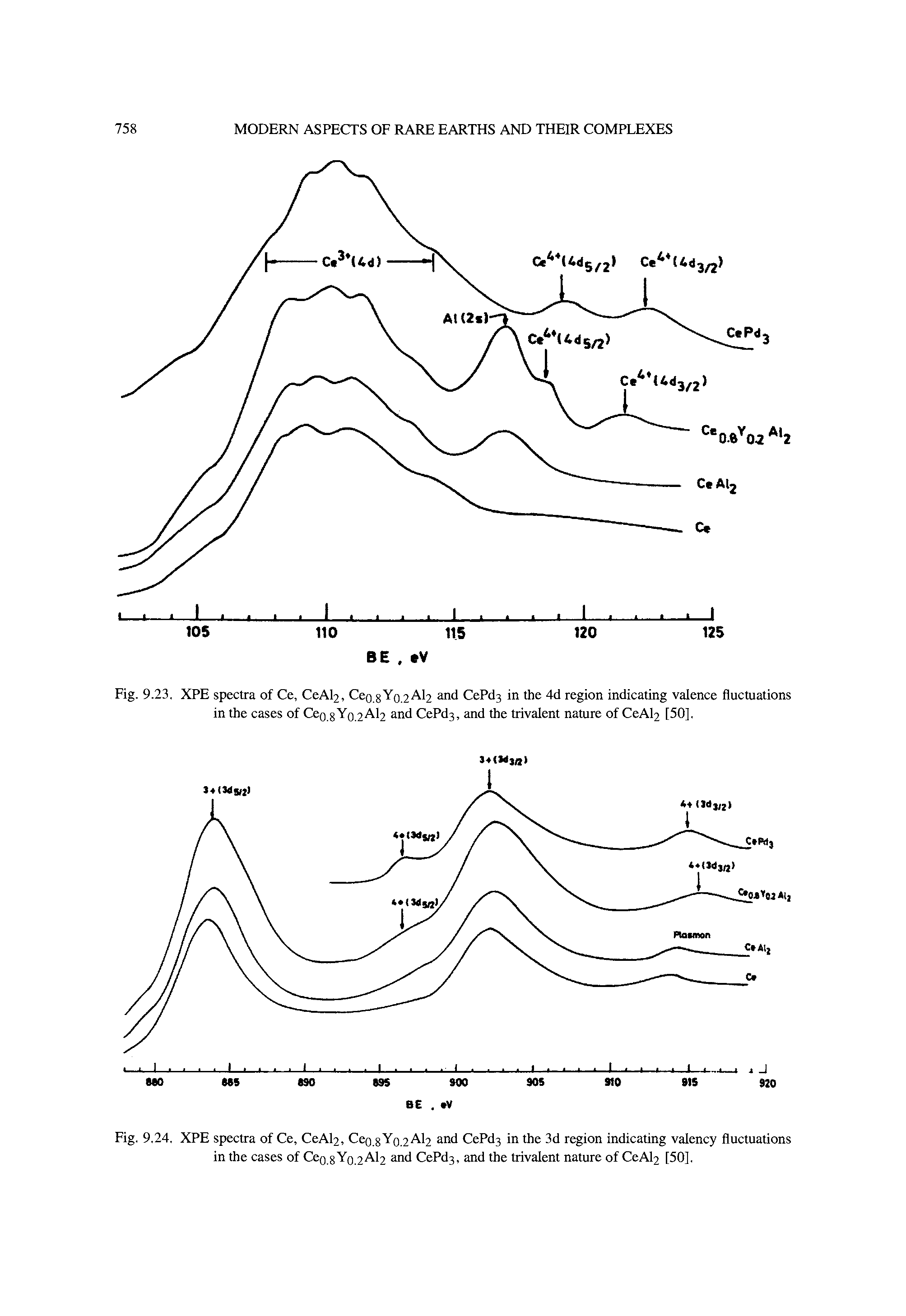 Fig. 9.23, XPE spectra of Ce, CeAl2, Ceo.8Yo.2Al2 and CePd3 in the 4d region indicating valence fluctuations in the cases of Ceo.8Yo.2Al2 and CePd3, and the trivalent nature of CeAl2 [50],...