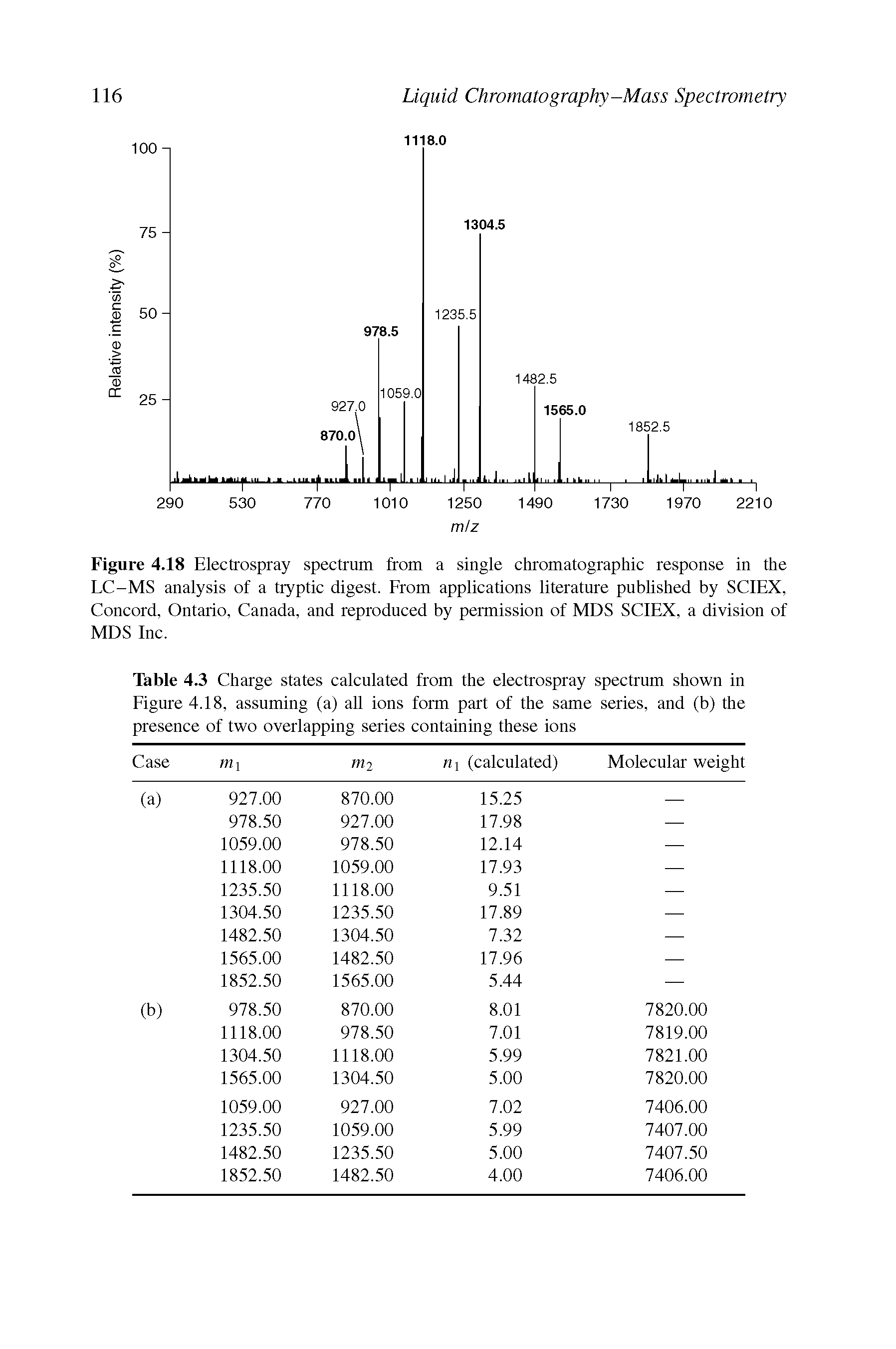 Figure 4.18 Electrospray spectrum from a single chromatographic response in the LC-MS analysis of a tryptic digest. From applications literature published by SCIEX, Concord, Ontario, Canada, and reproduced by permission of MDS SCIEX, a division of MDS Inc.
