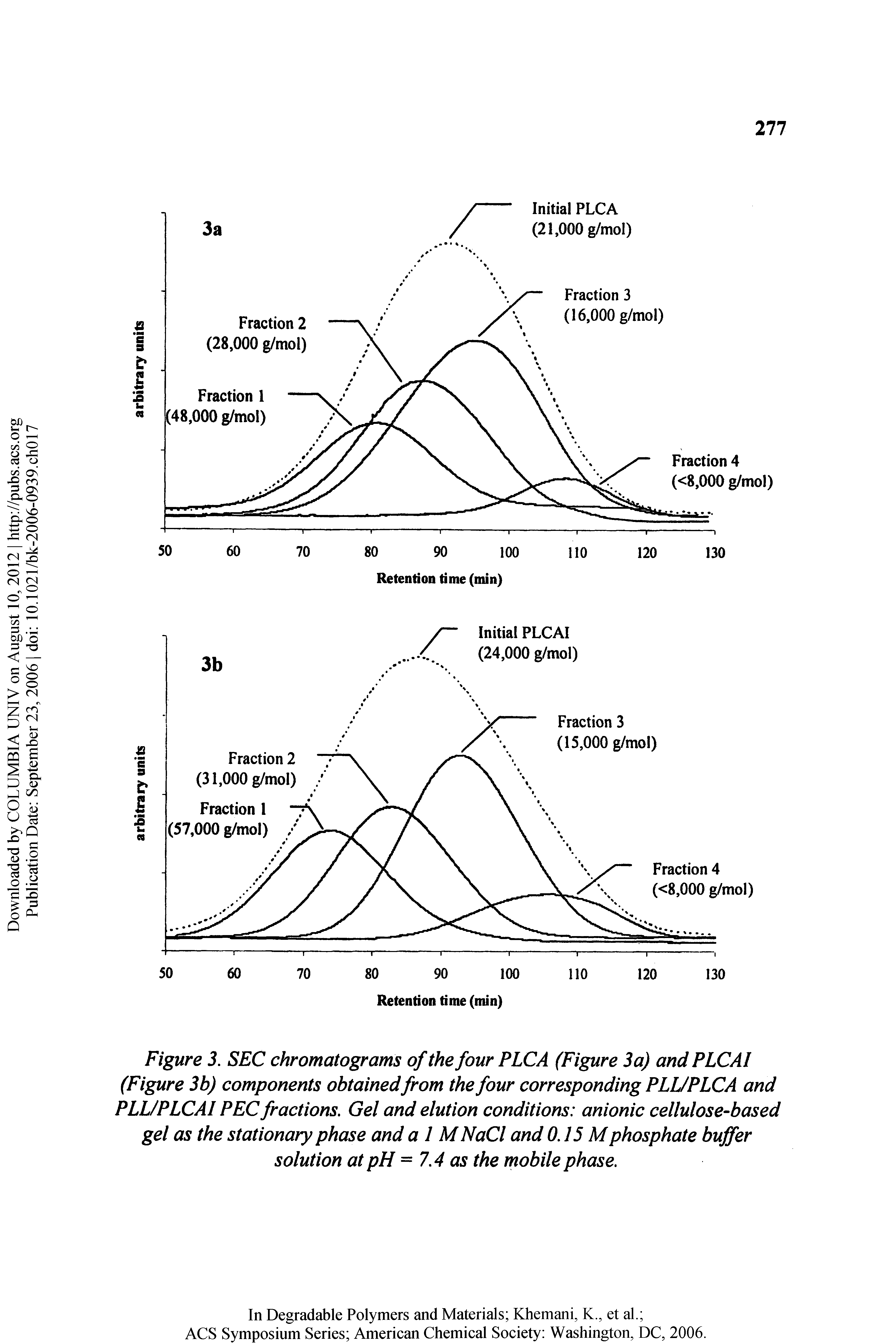 Figure 3. SEC chromatograms of the four PLCA (Figure 3 a) and PLCAI (Figure 3b) components obtained from the four corresponding PLL/PLCA and PLL/PLCAI PEC fractions. Gel and elution conditions anionic cellulose-based gel as the stationary phase and a 1 MNaCl and 0.15 Mphosphate buffer solution at pH =7.4 as the mobile phase.