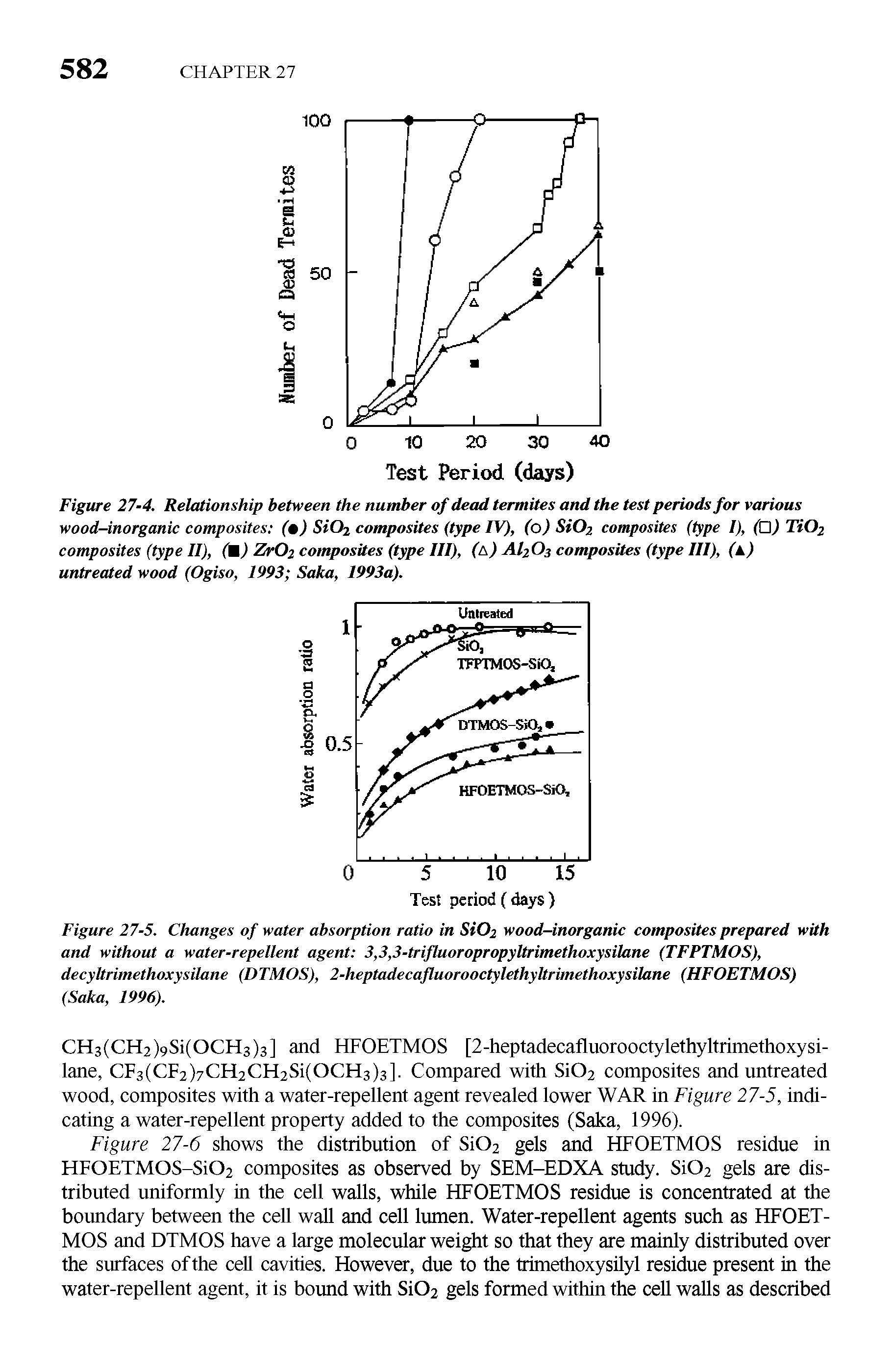 Figure 27-5. Changes of water absorption ratio in Si02 wood-inorganic composites prepared with and without a water-repellent agent 3,3,3-trifluoropropyltrimethoxysilane (TFPTMOS), decyltrimethoxysUane (DTMOS), 2-heptadecafluorooctylethyltrimethoxysilane (HFOETMOS) (Saka, 1996).