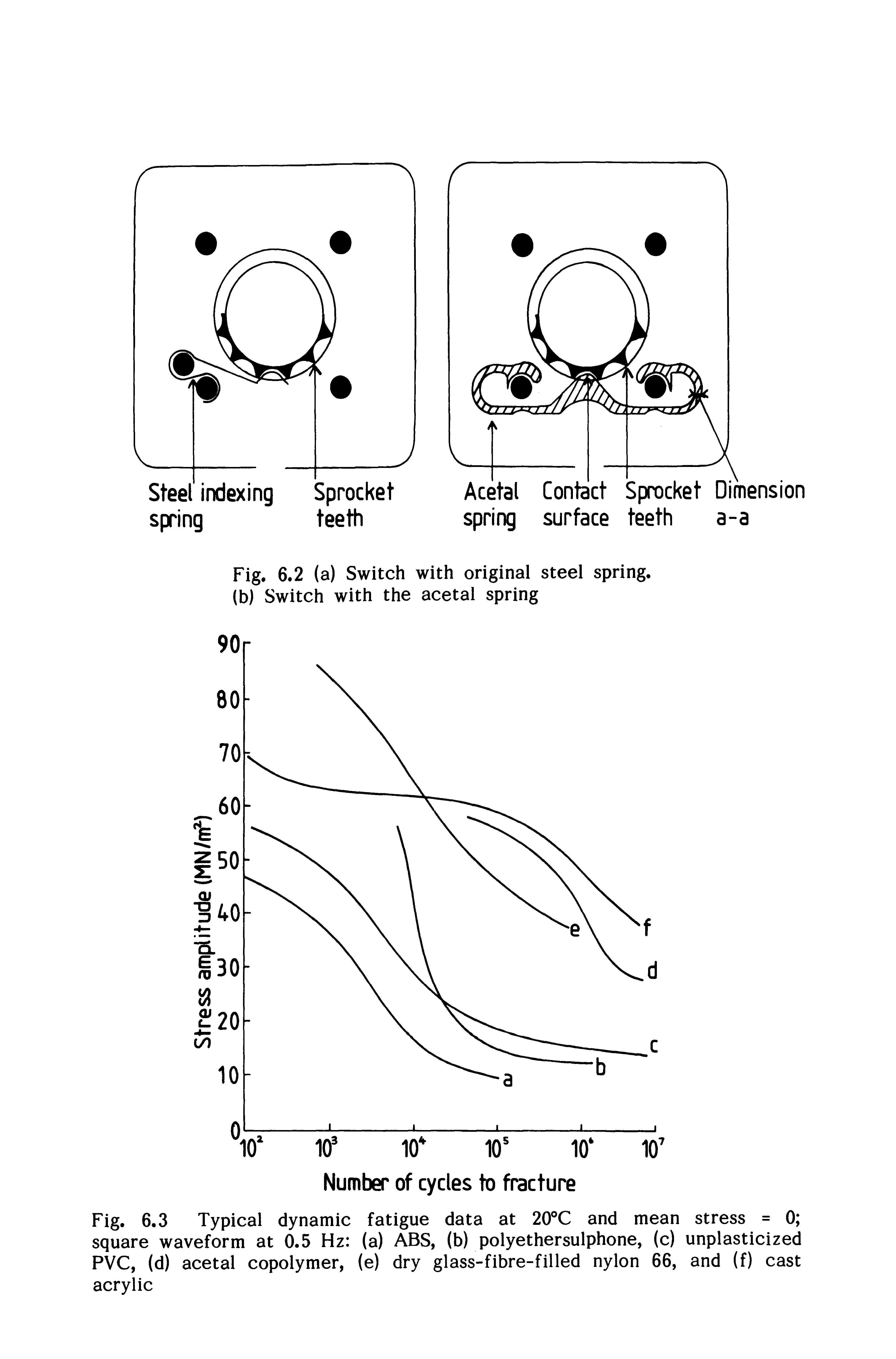 Fig. 6.3 Typical dynamic fatigue data at 20 C and mean stress = 0 square waveform at 0.5 Hz (a) ABS, (b) polyethersulphone, (c) unplasticized PVC, (d) acetal copolymer, (e) dry glass-fibre-filled nylon 66, and (f) cast acrylic...