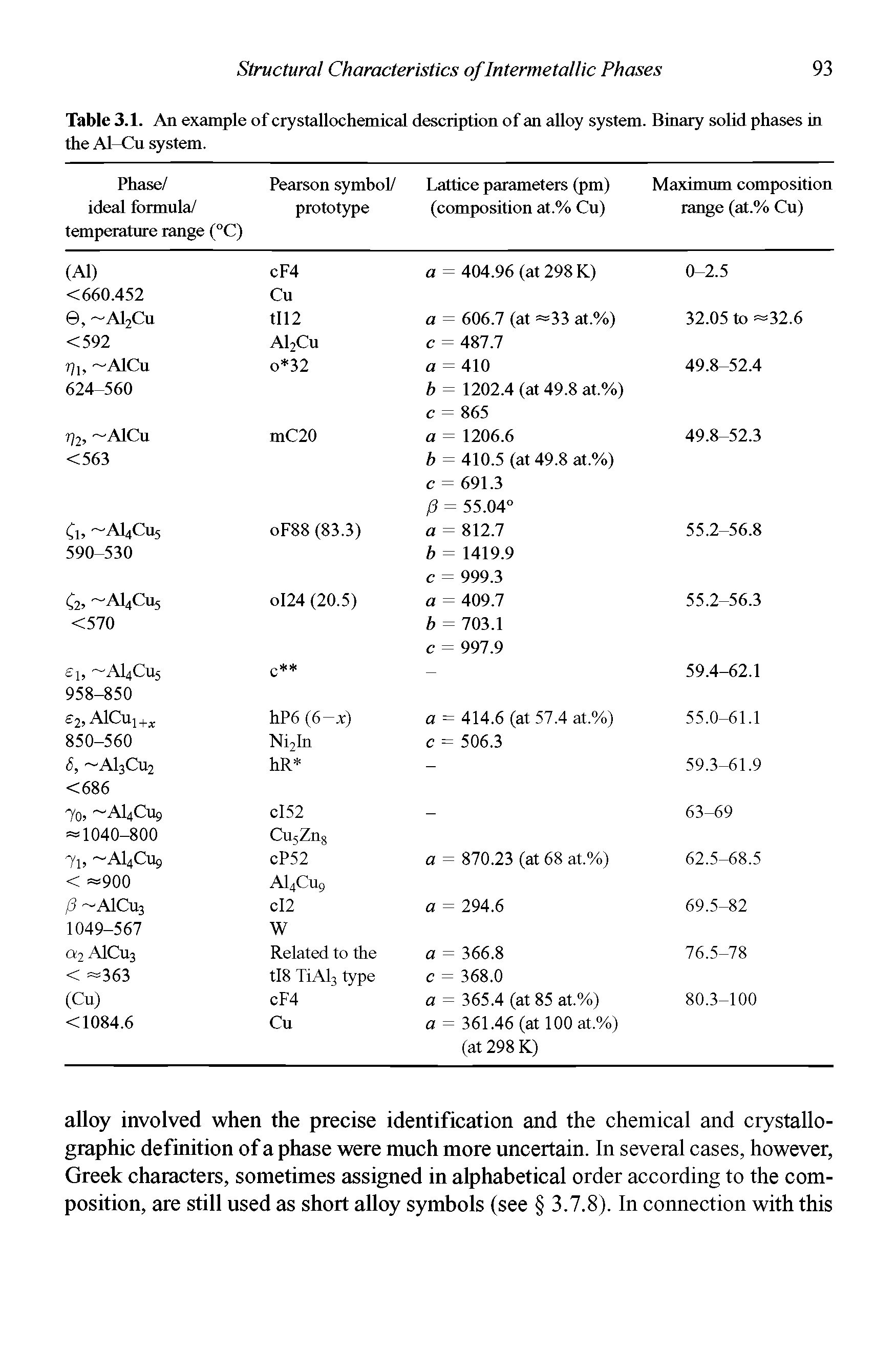 Table 3.1. An example of crystallochemical description of an alloy system. Binary solid phases in the Al-Cu system.