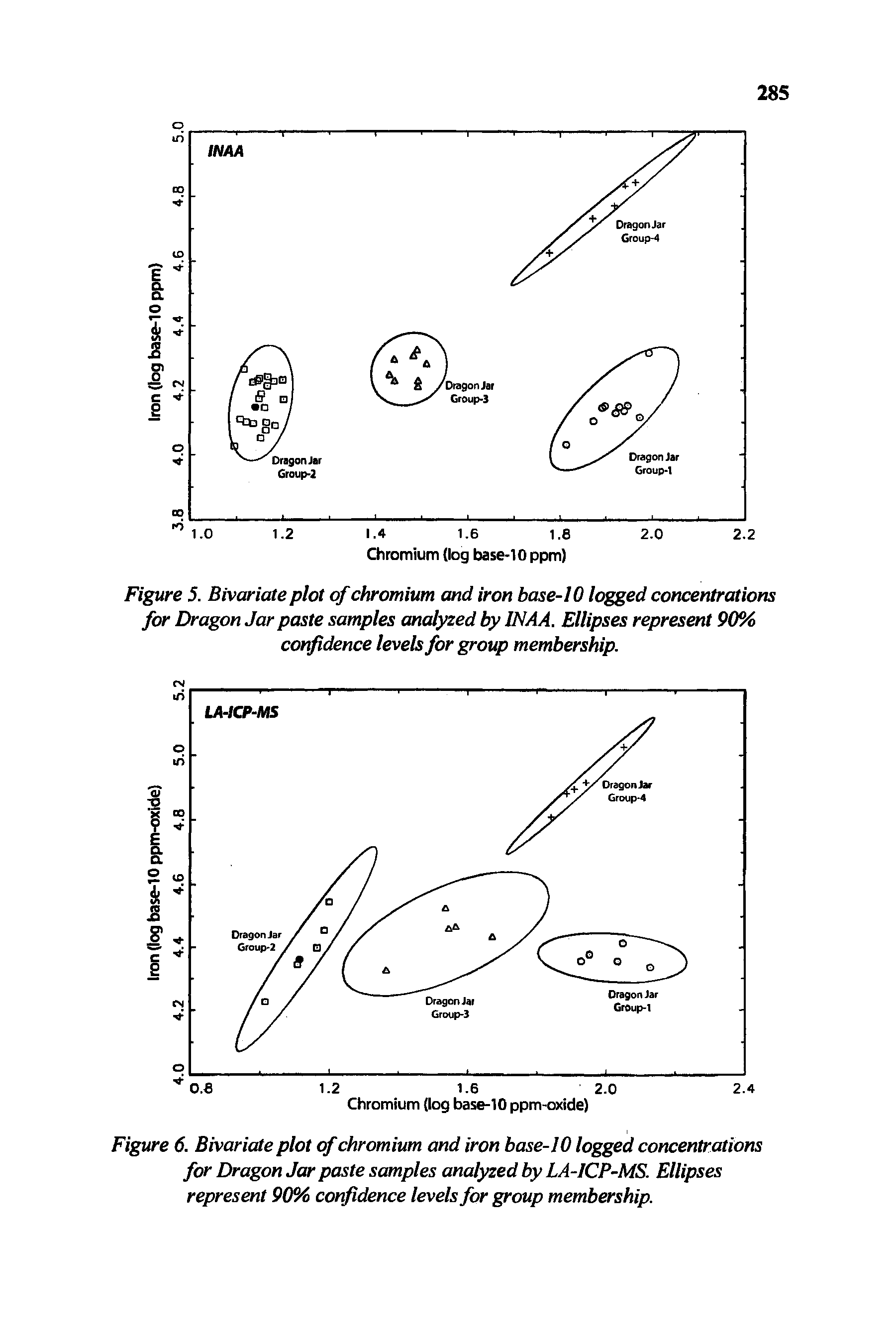 Figure 5. Bivariate plot of chromium and iron base-10 logged concentrations for Dragon Jar paste samples analyzed by INAA. Ellipses represent 90% confidence levels for group membership.