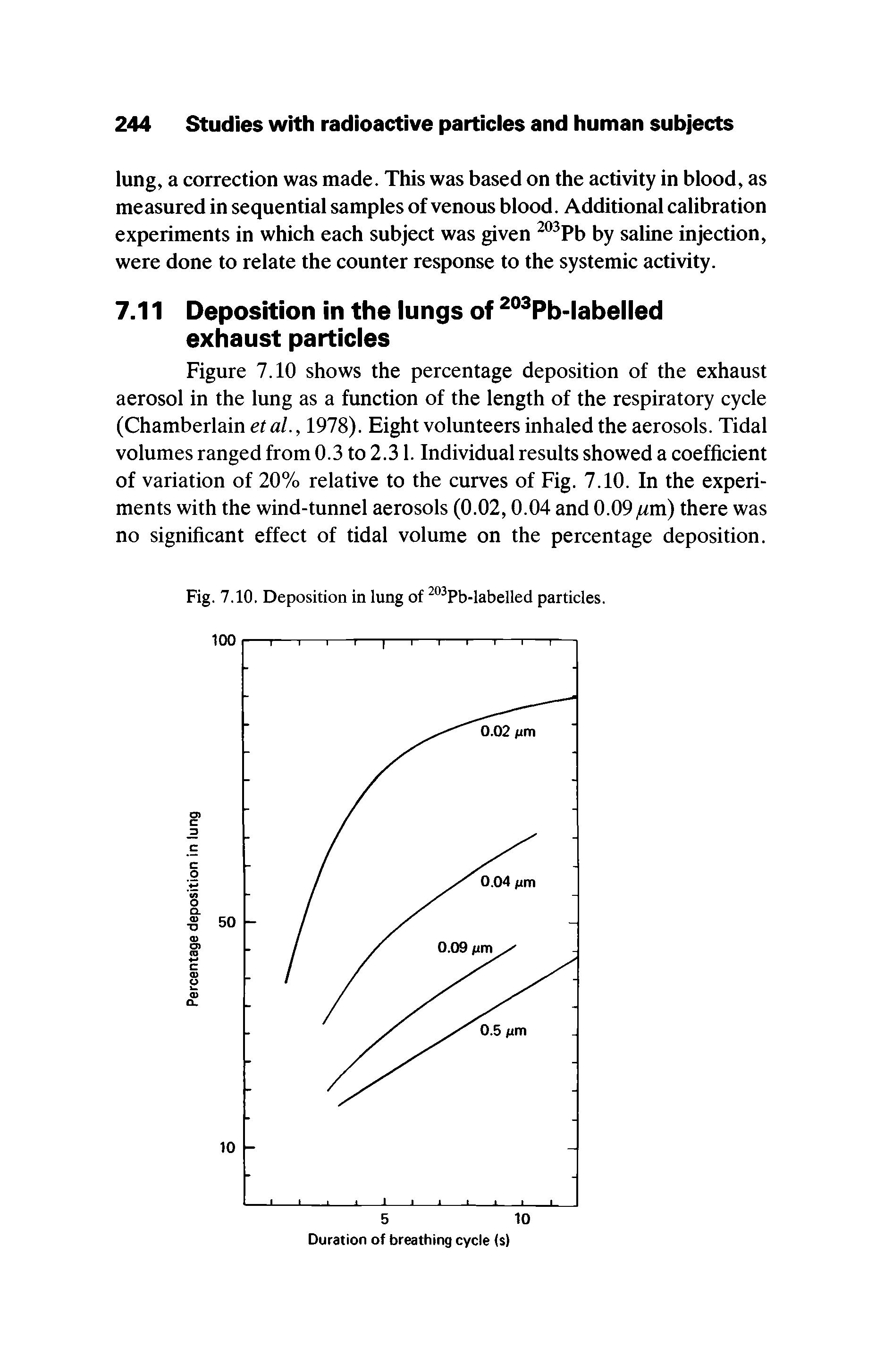 Figure 7.10 shows the percentage deposition of the exhaust aerosol in the lung as a function of the length of the respiratory cycle (Chamberlain etal., 1978). Eight volunteers inhaled the aerosols. Tidal volumes ranged from 0.3 to 2.31. Individual results showed a coefficient of variation of 20% relative to the curves of Fig. 7.10. In the experiments with the wind-tunnel aerosols (0.02,0.04 and 0.09 m) there was no significant effect of tidal volume on the percentage deposition.