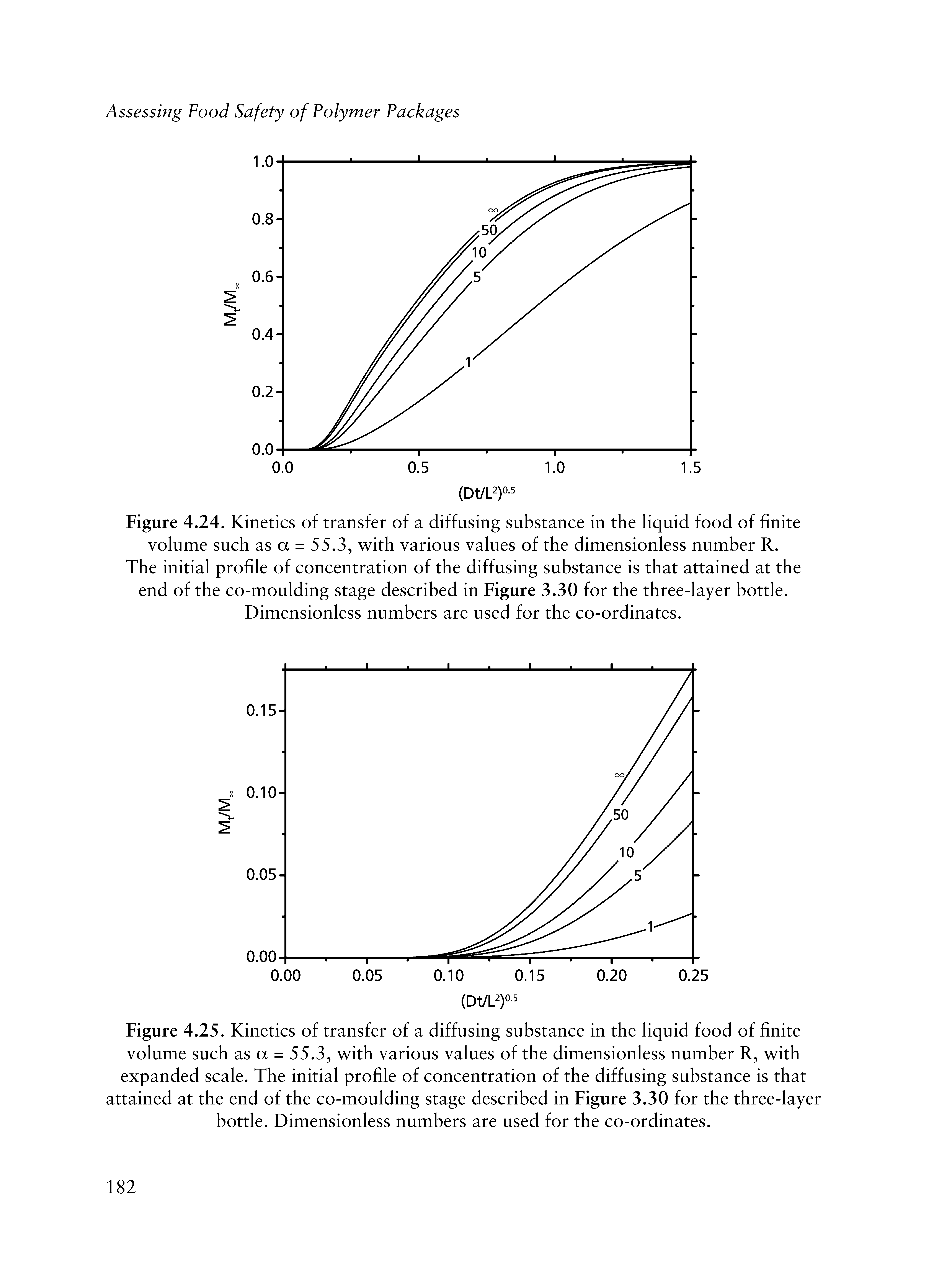 Figure 4.24. Kinetics of transfer of a diffusing substance in the liquid food of finite volume such as a = 55.3, with various values of the dimensionless number R. The initial profile of concentration of the diffusing substance is that attained at the end of the co-moulding stage described in Figure 3.30 for the three-layer bottle. Dimensionless numbers are used for the co-ordinates.