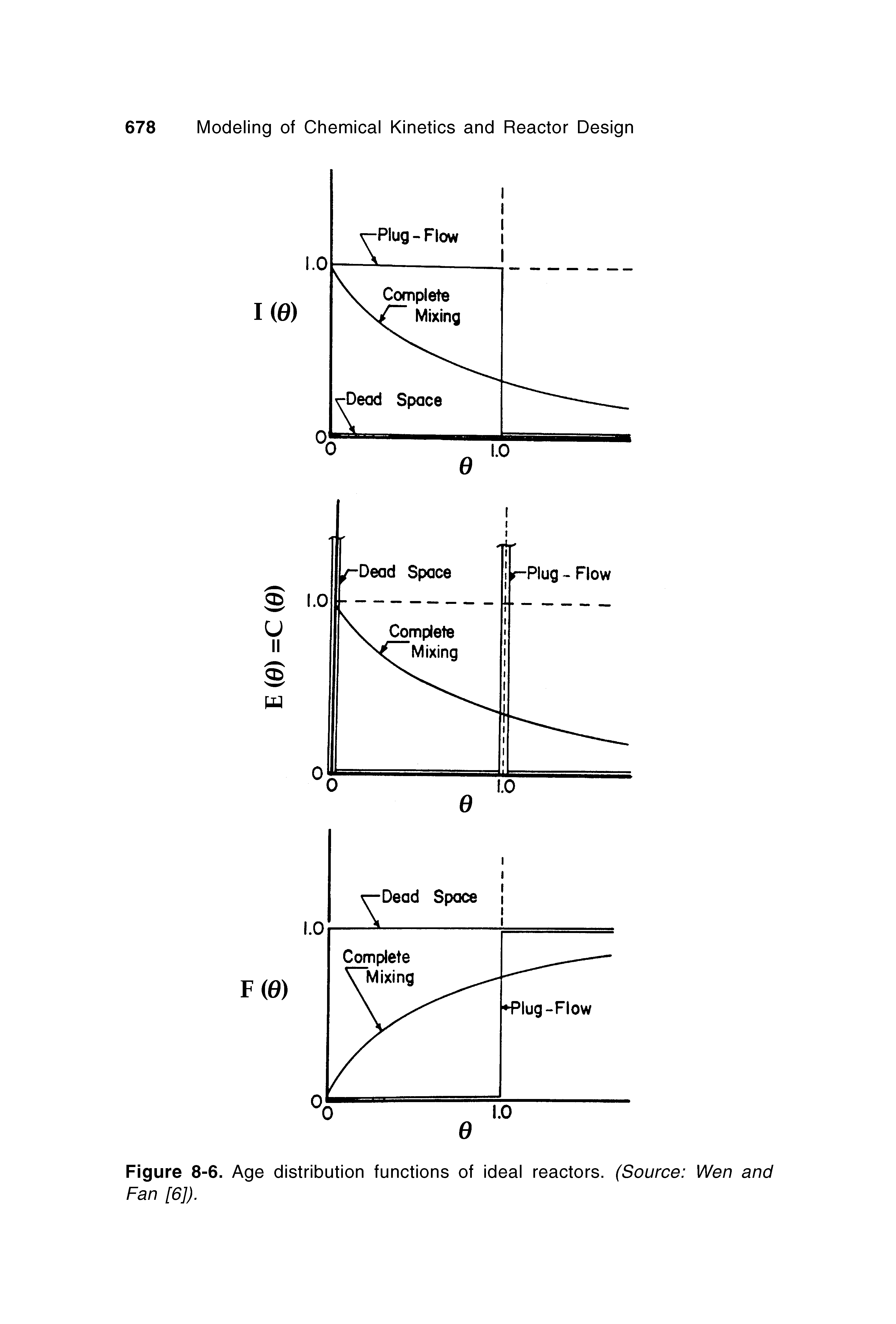 Figure 8-6. Age distribution functions of ideal reactors. (Source Wen and Fan [6]).