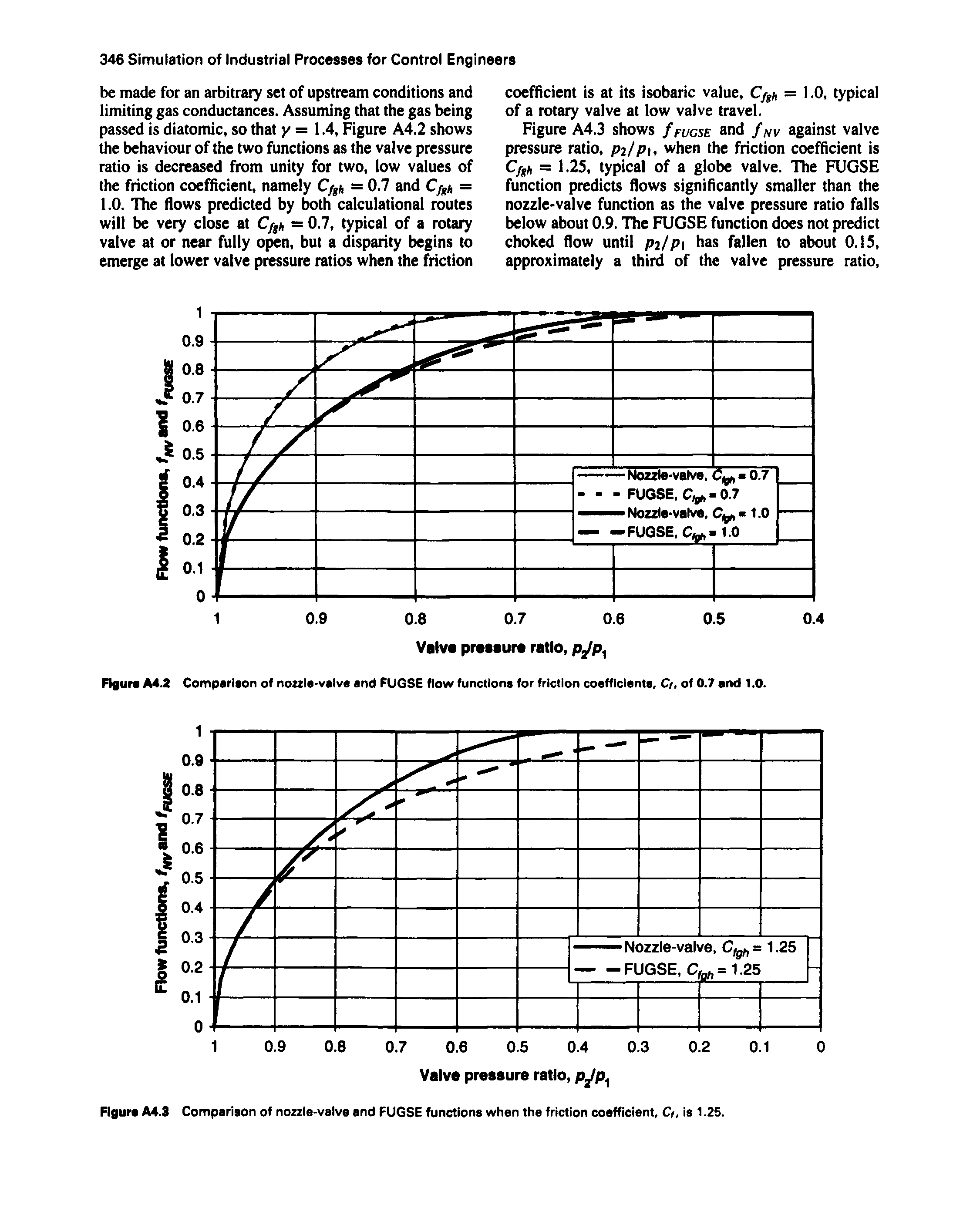 Figure A4.3 shows /fugse and /nv against valve pressure ratio, pi p, when the friction coefficient is Cfgh = 1.25, typical of a globe valve. The FUGSE function predicts flows significantly smaller than the nozzle-valve function as the valve pressure ratio falls below about 0.9. The FUGSE function does not predict choked flow until Pi p has fallen to about O.IS, approximately a third of the valve pressure ratio.