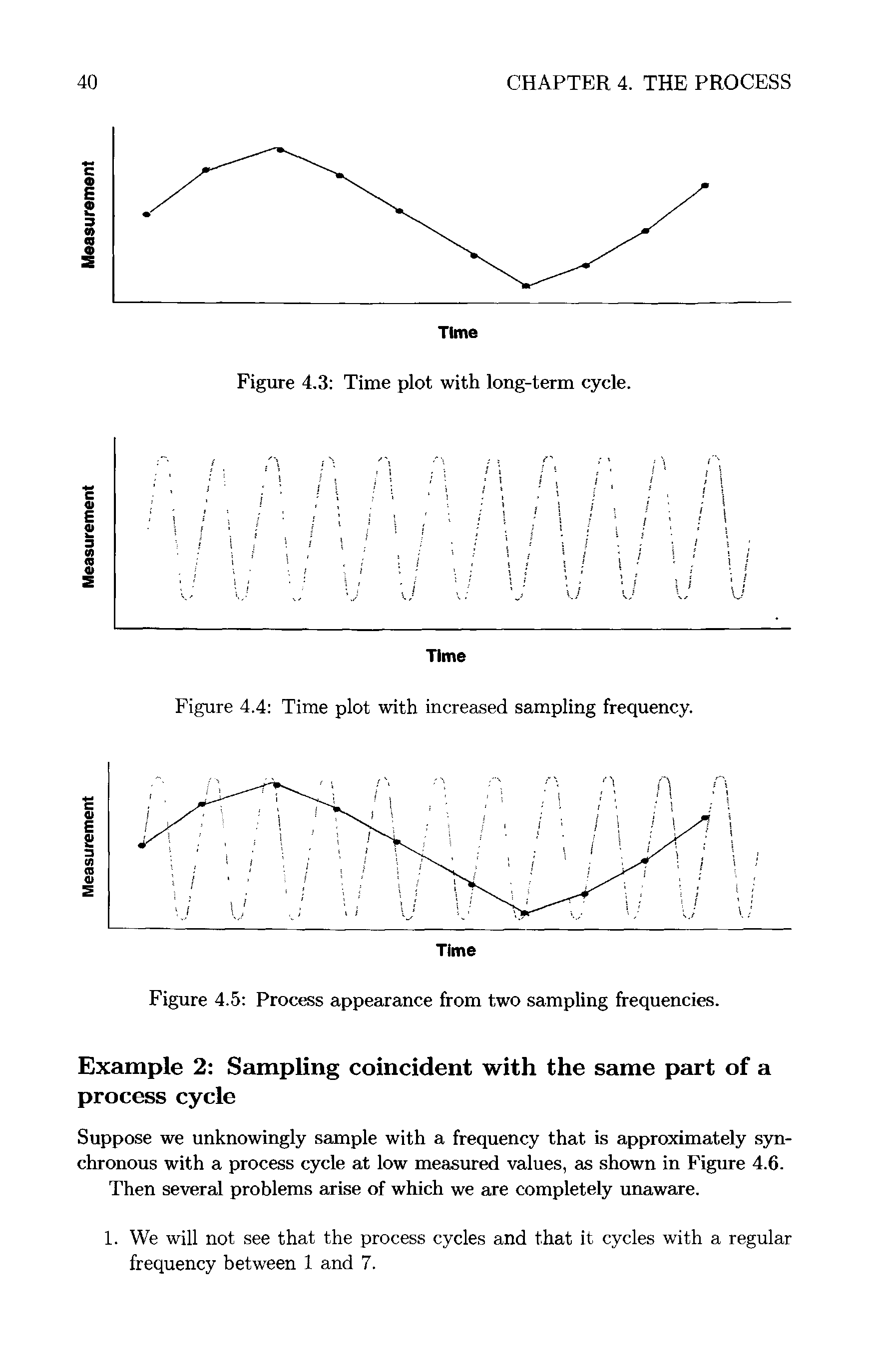 Figure 4,3 Time plot with long-term cycle.