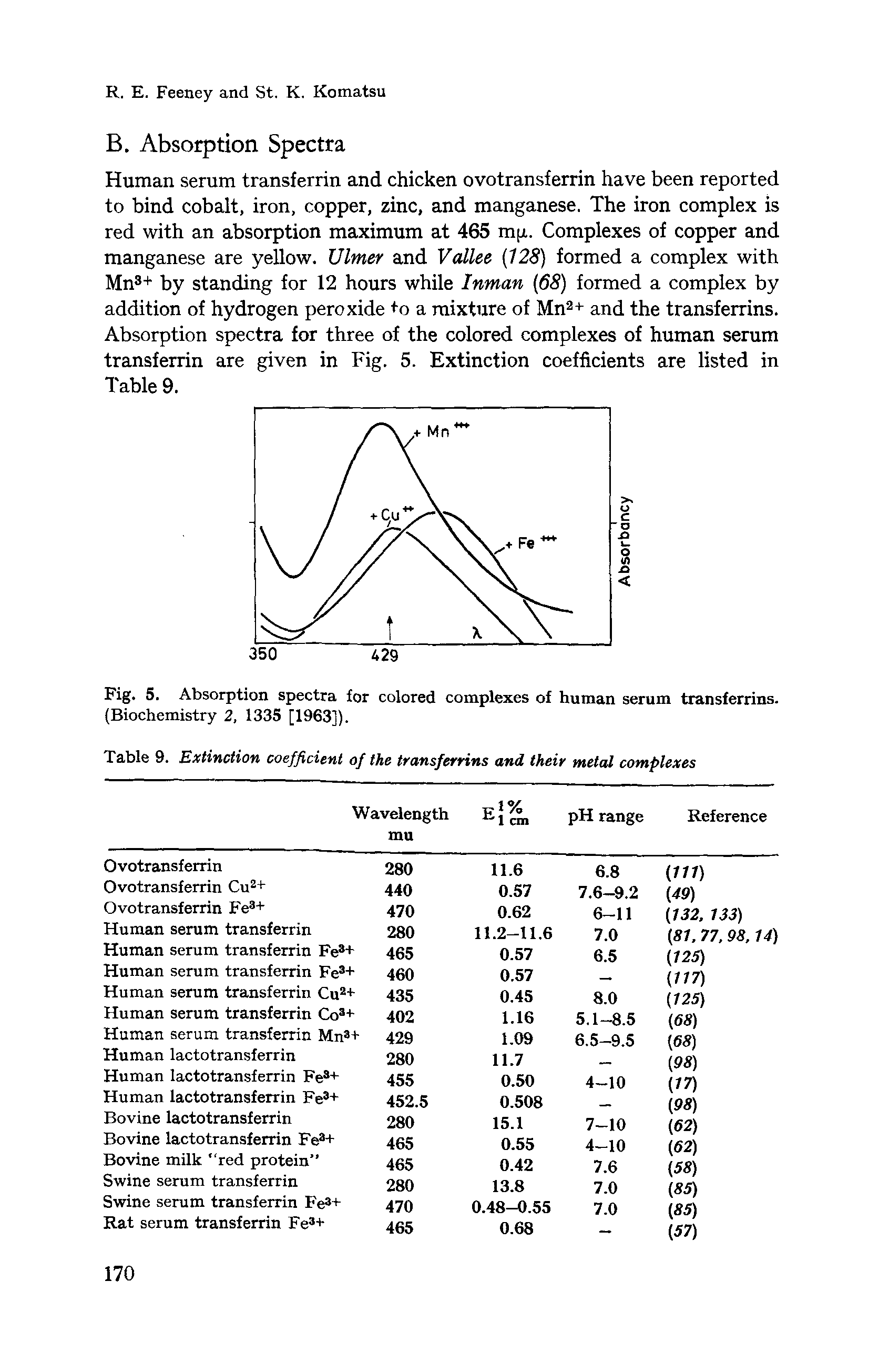 Fig. 5. Absorption spectra for colored complexes of human serum transferrins. (Biochemistry 2, 1335 [1963]).