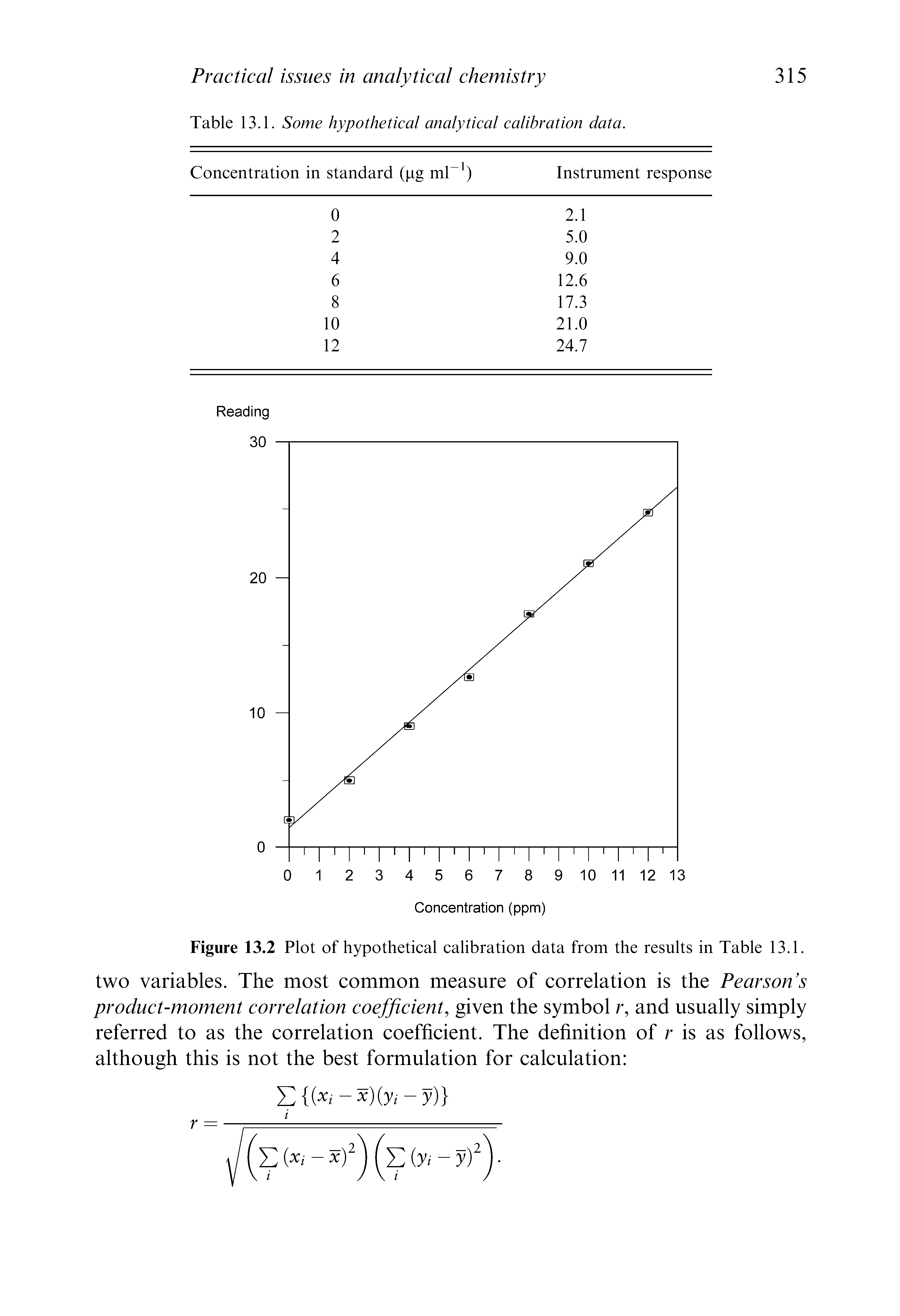 Table 13.1. Some hypothetical analytical calibration data.